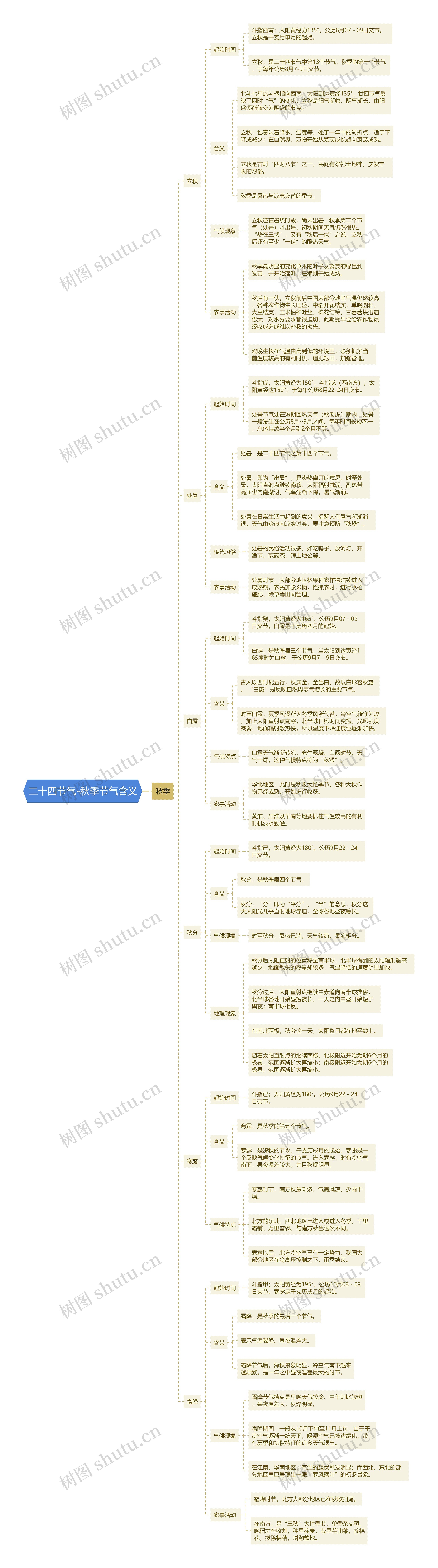 二十四节气——秋季节气思维导图