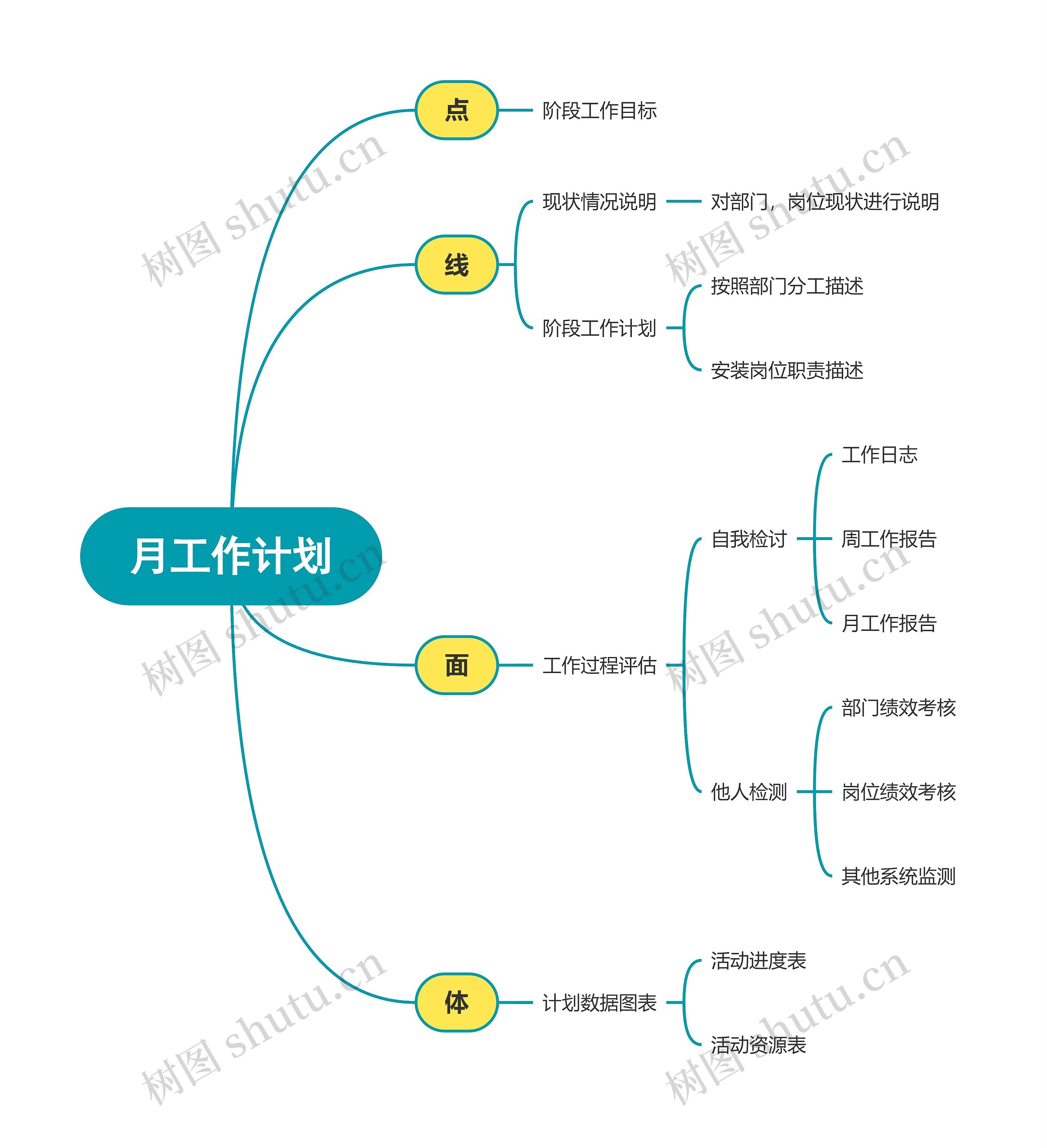 月工作计划思维导图