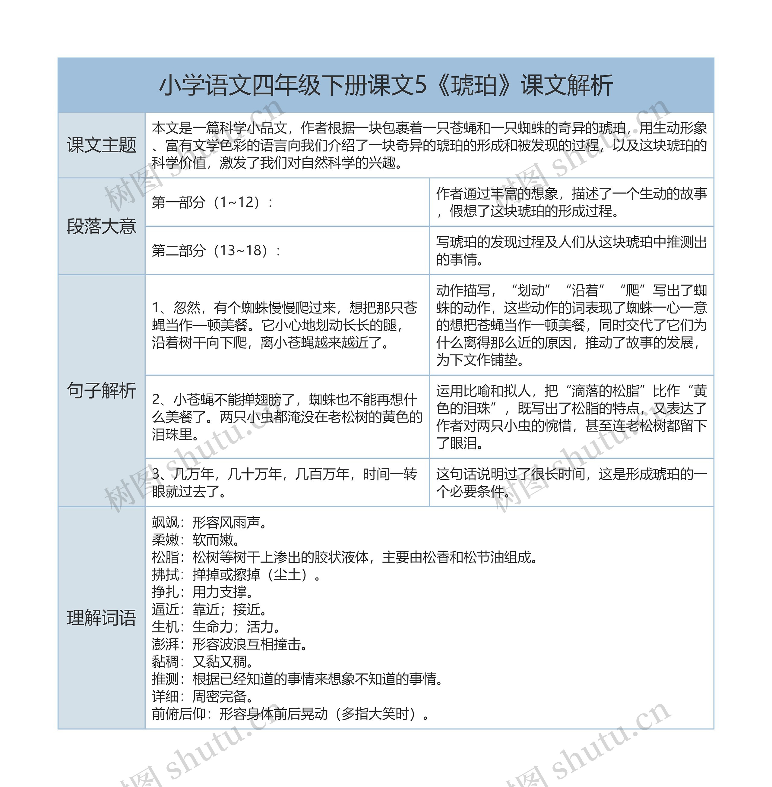 小学语文四年级下册课文5《琥珀》课文解析树形表格