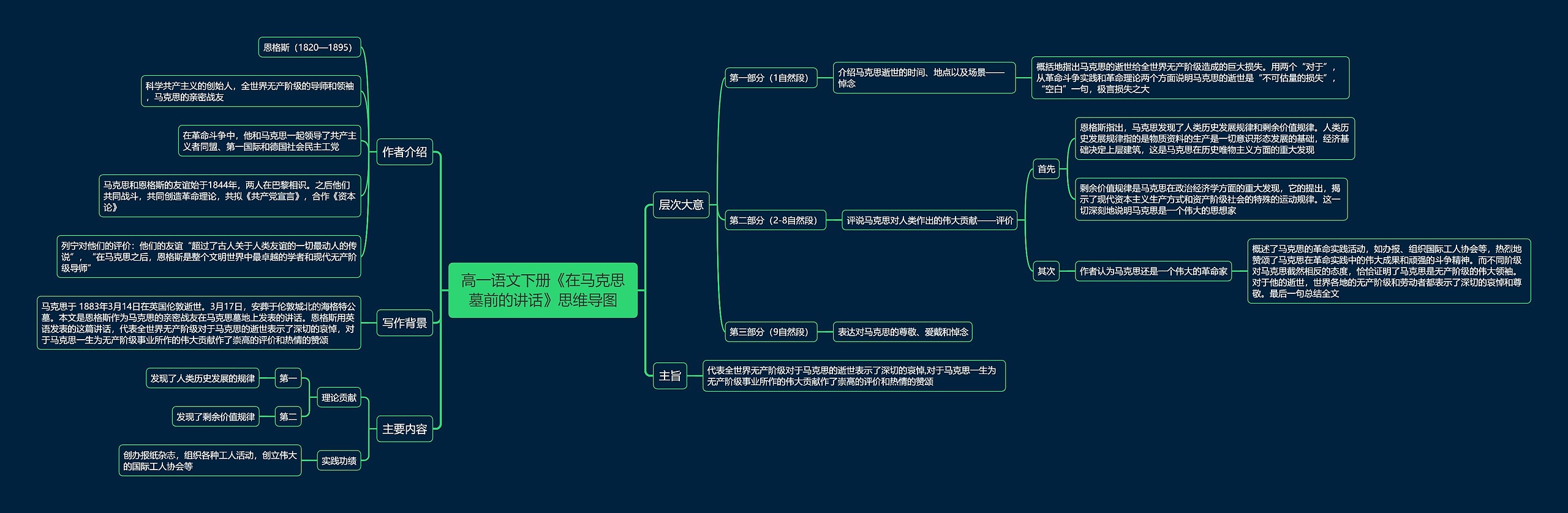 高一语文下册《在马克思墓前的讲话》思维导图