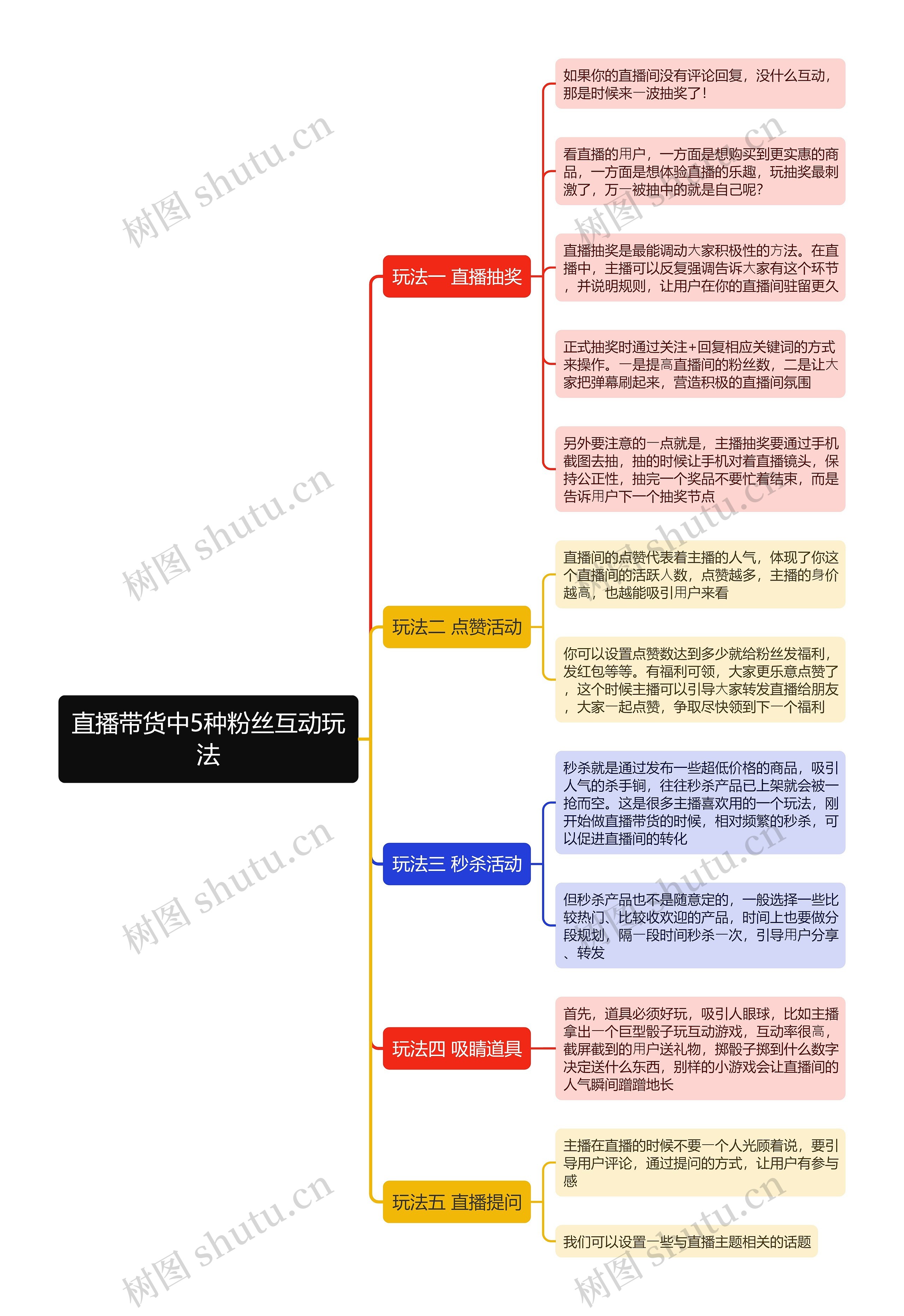 直播带货中5种粉丝互动玩法思维导图