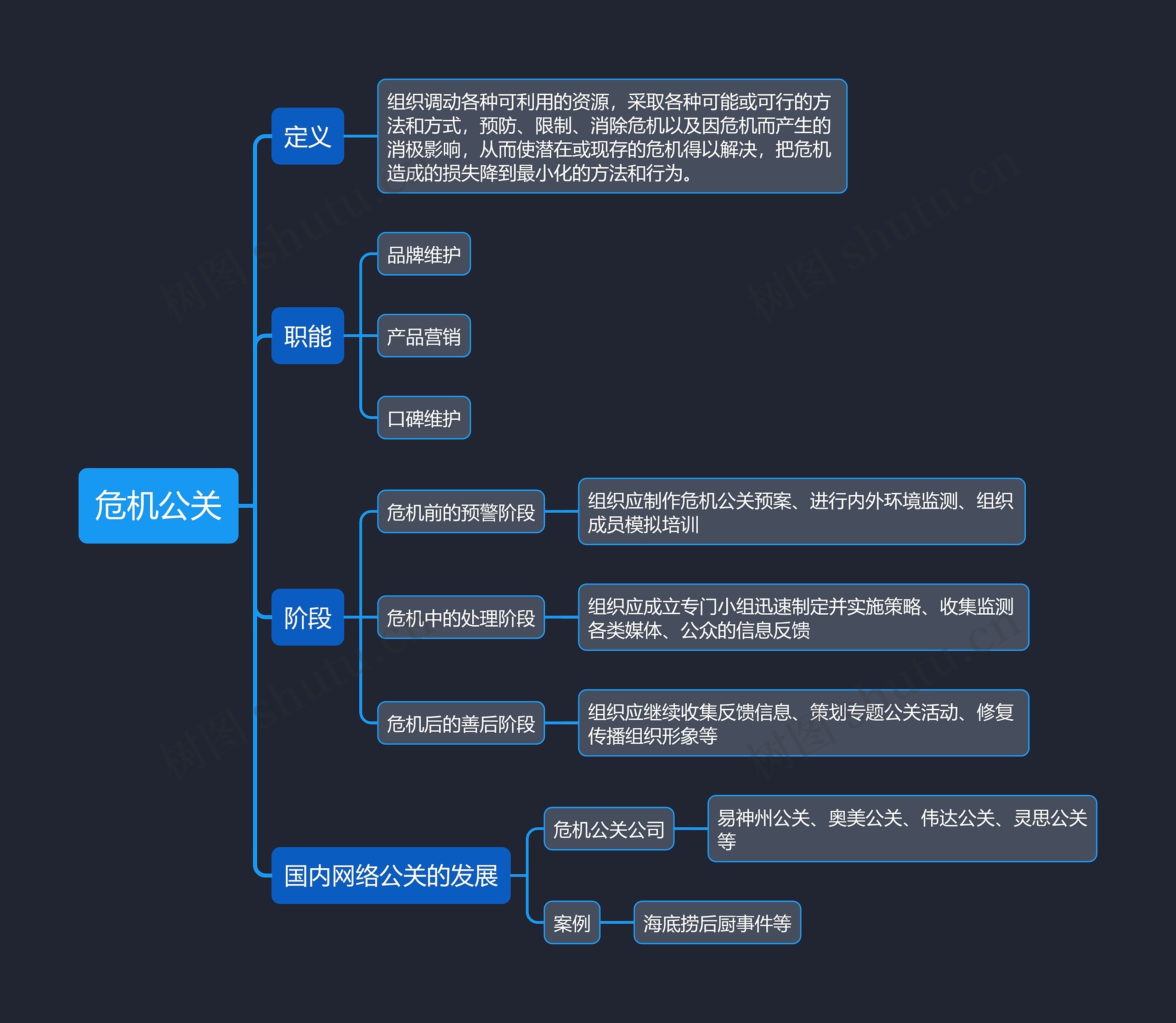 危机公关思维导图