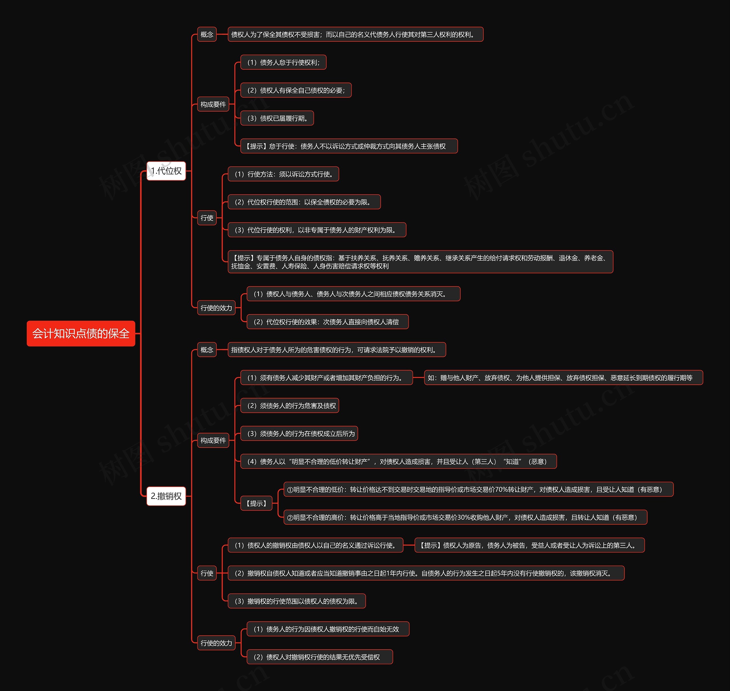 会计知识点债的保全思维导图