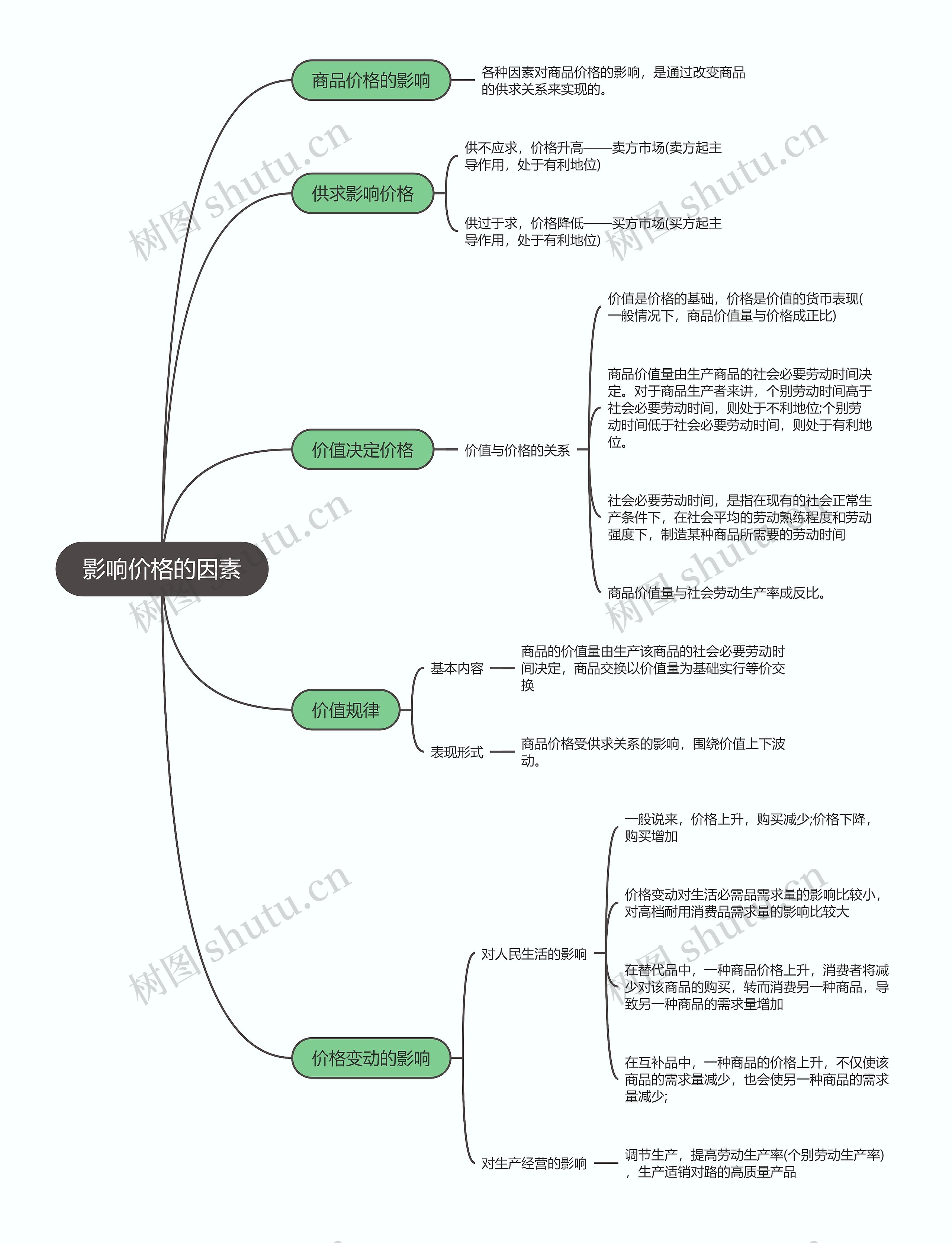 政治必修一   影响价格的因素思维导图