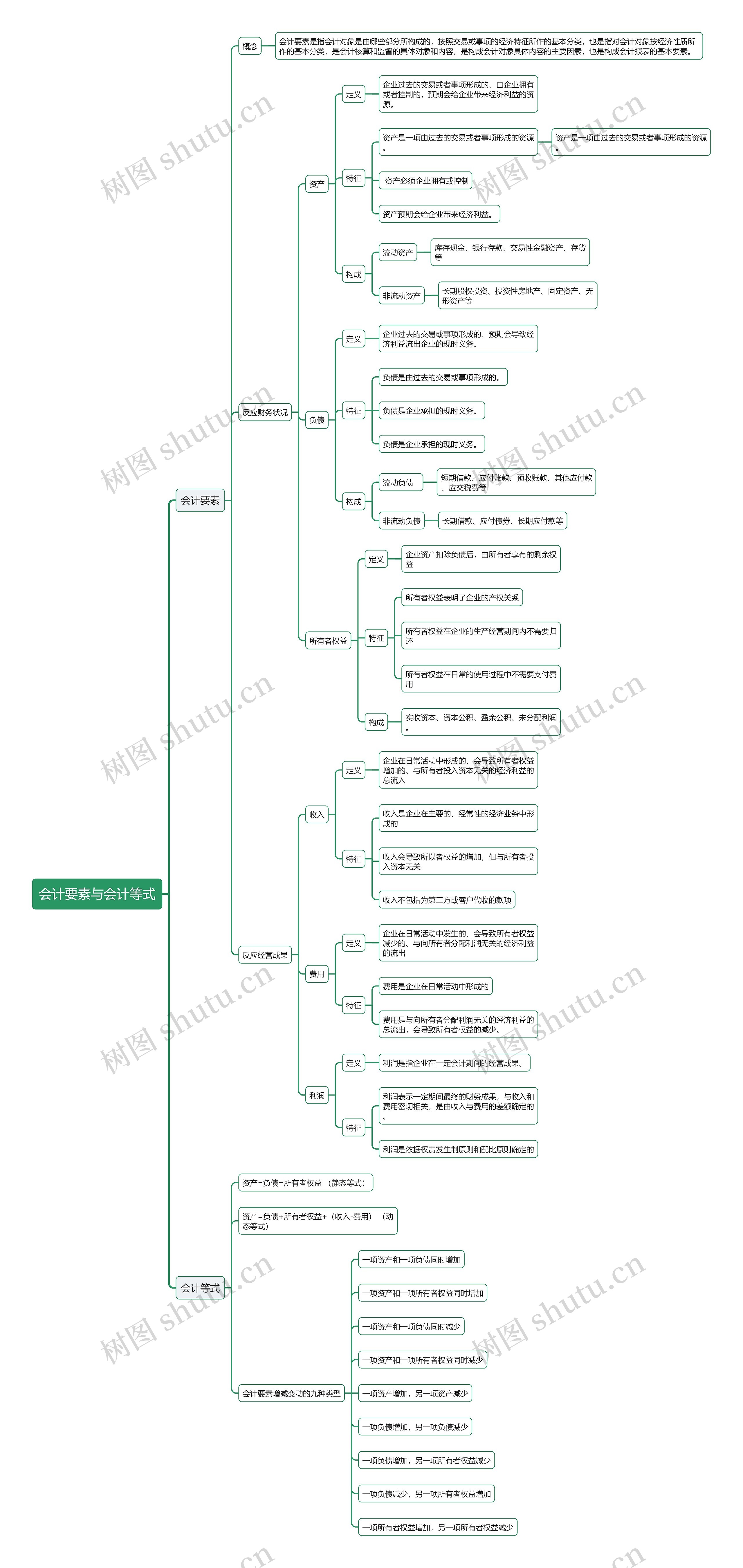 会计要素与会计等式思维导图