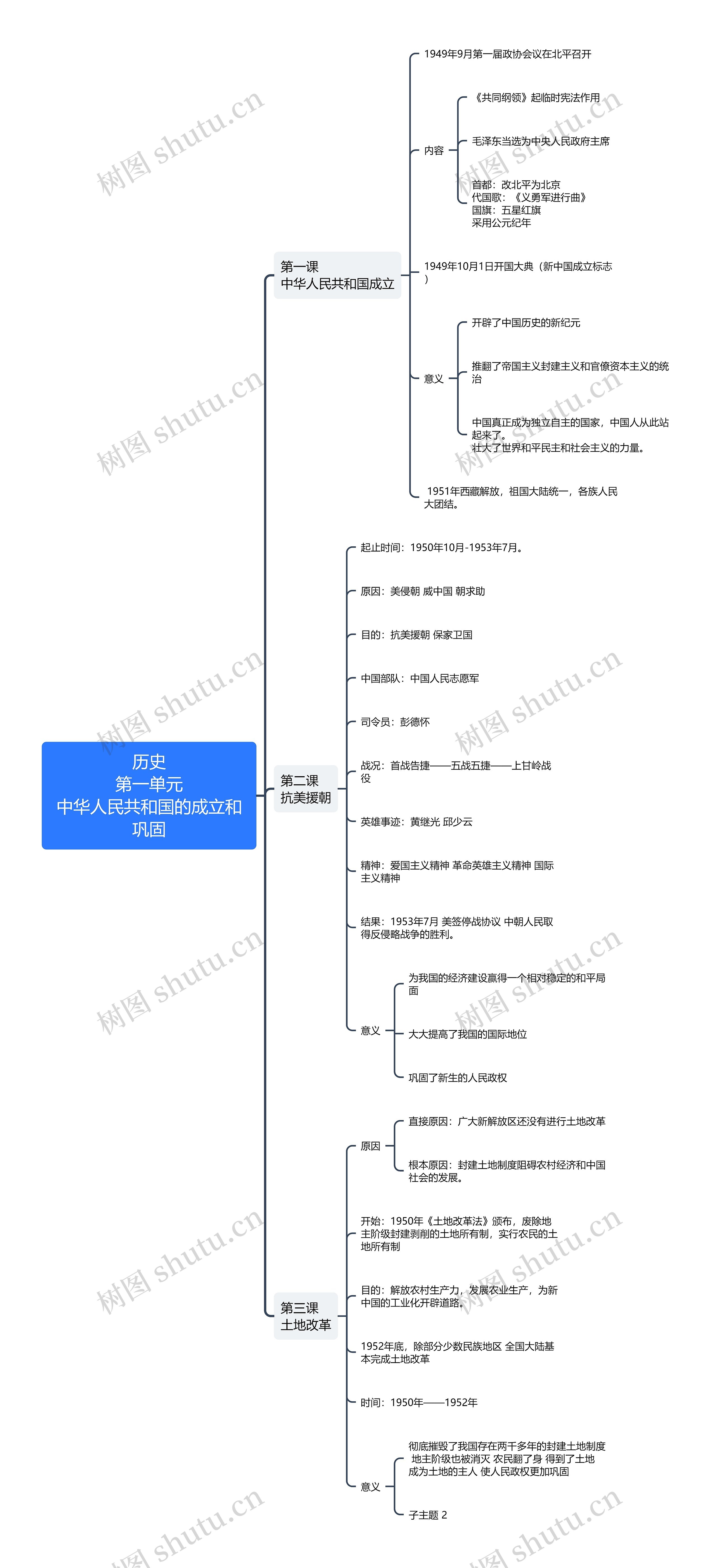 历史第一单元中华人民共和国思维导图