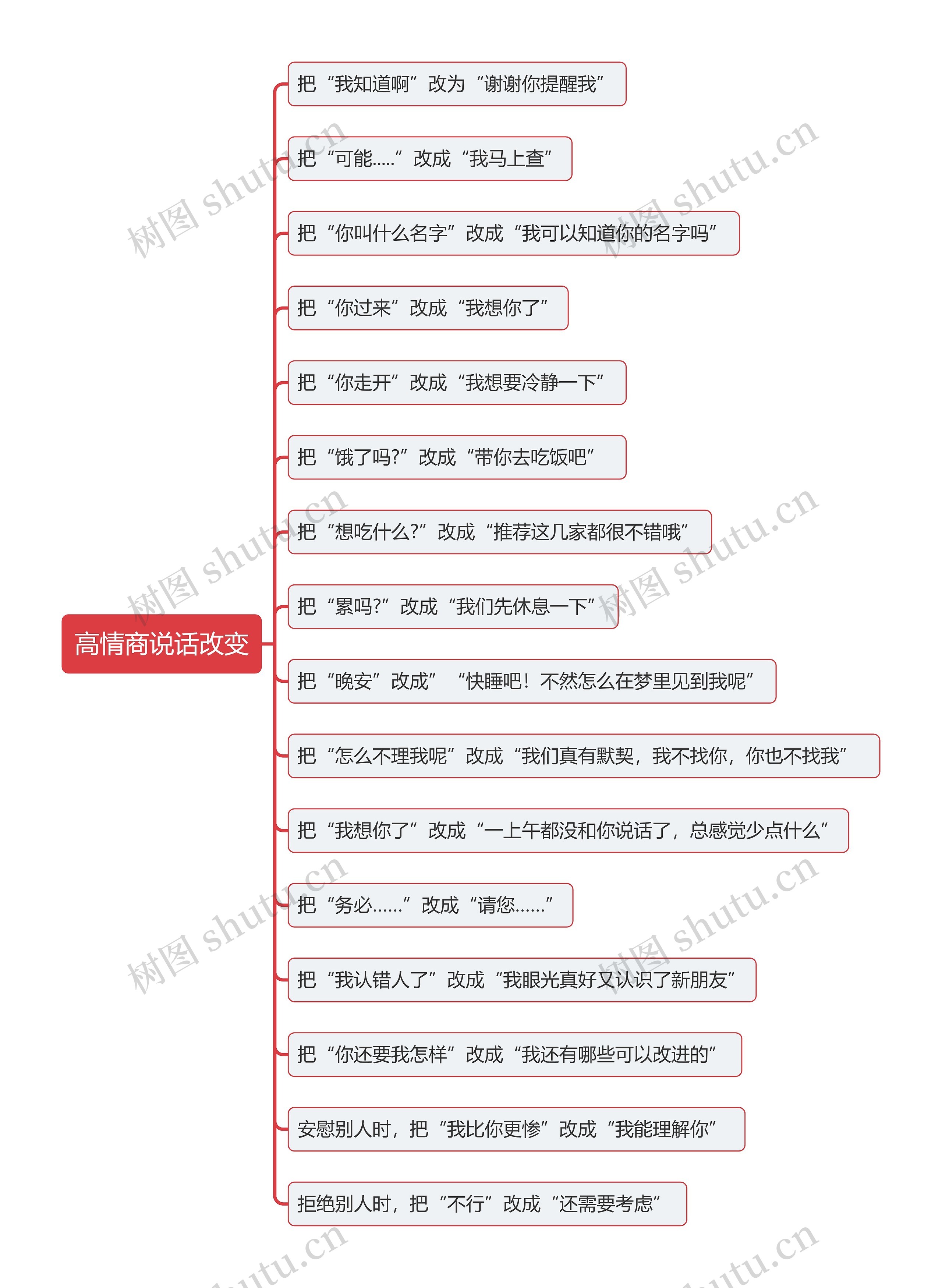 高情商说话改变思维导图