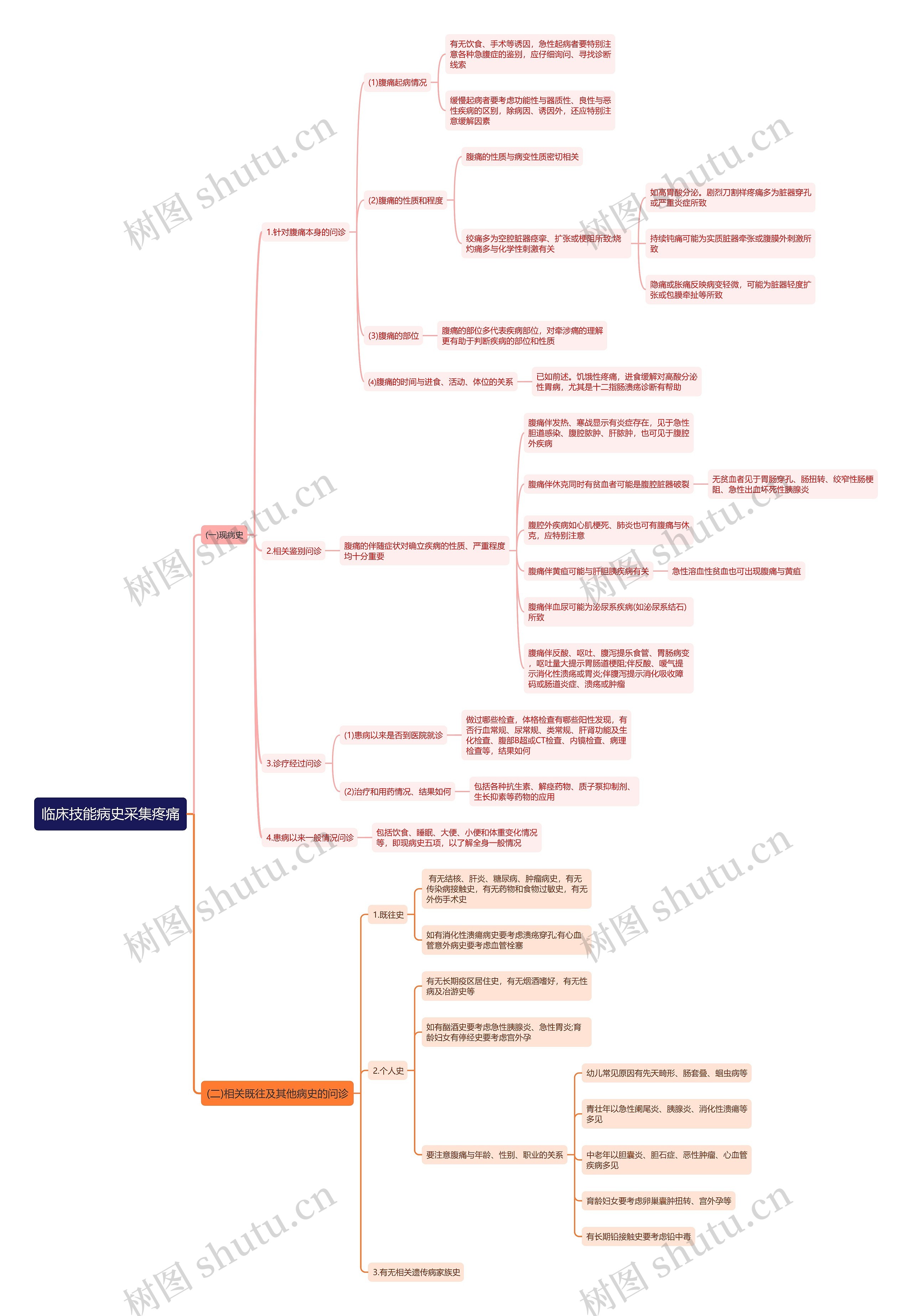 临床技能病史采集疼痛思维导图