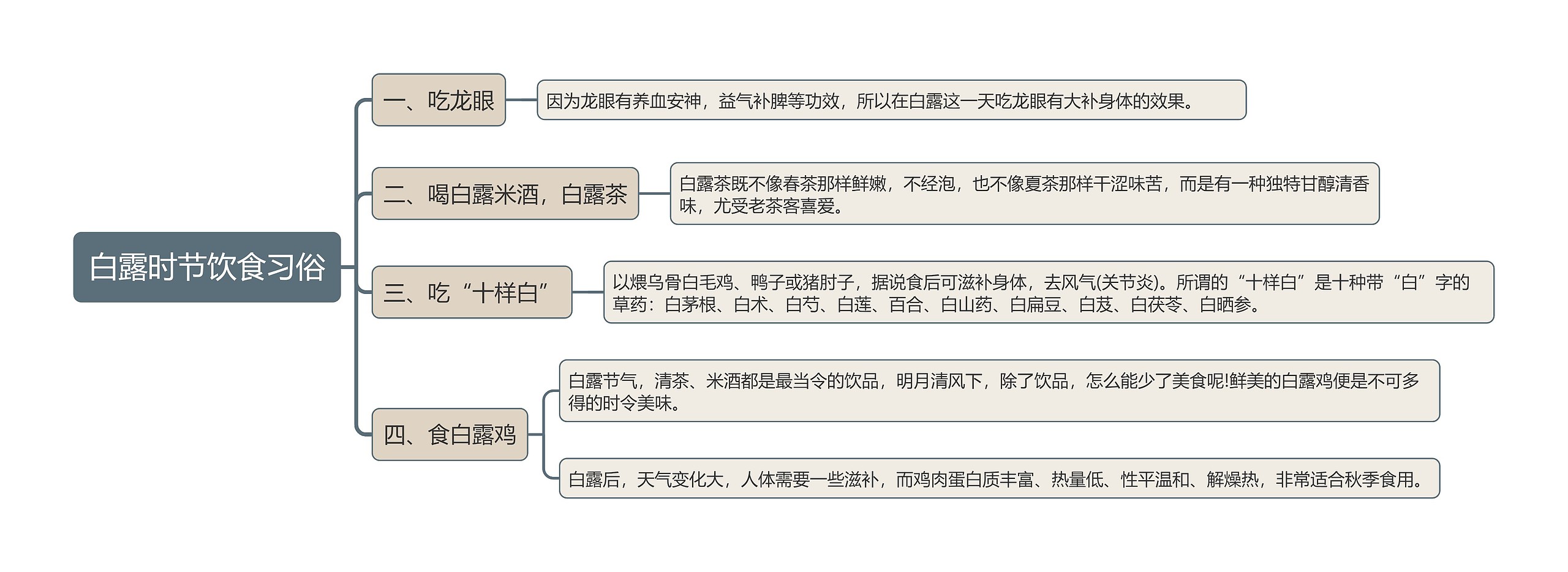 白露时节饮食习俗思维导图