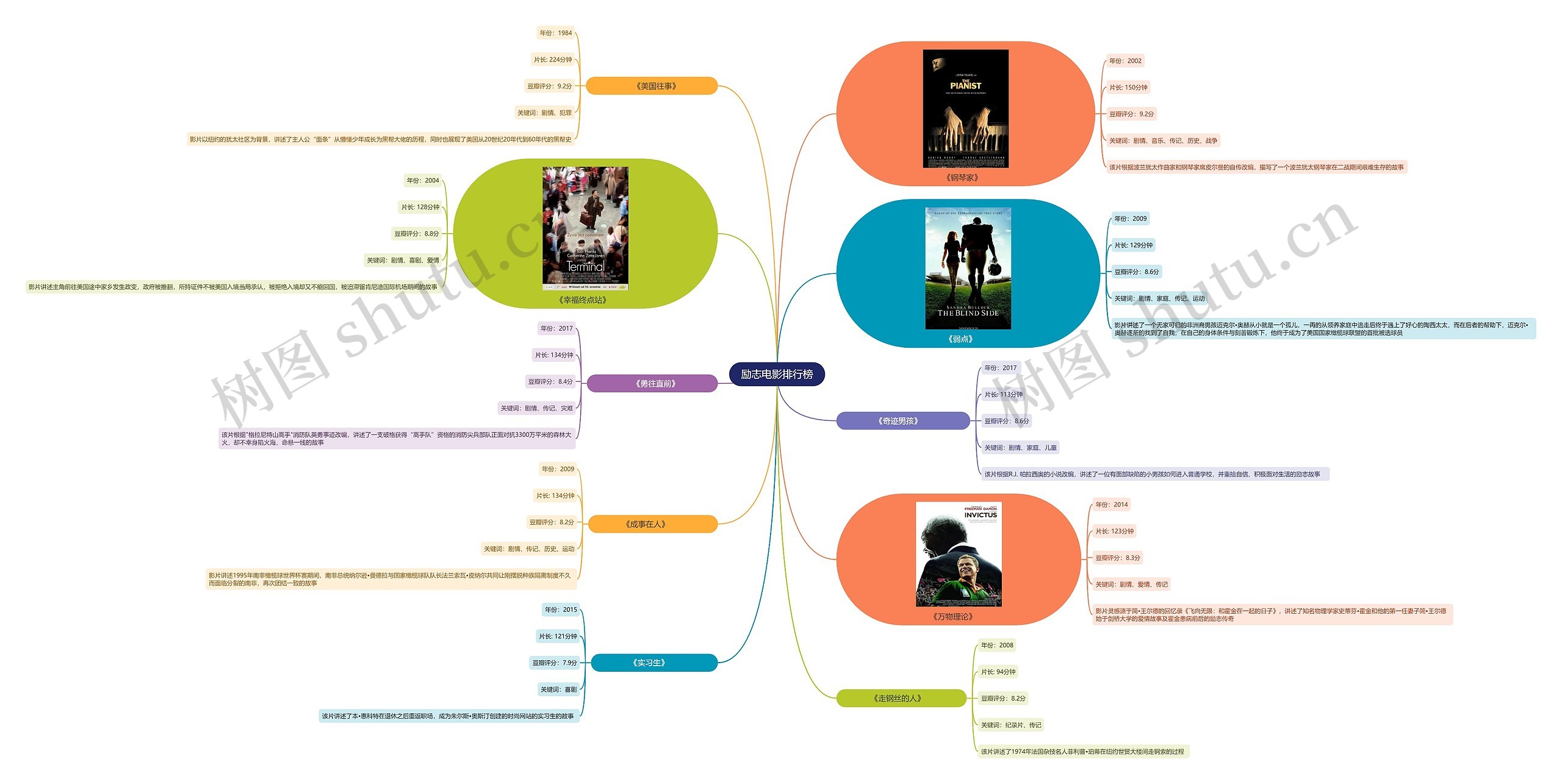 励志电影排行榜思维导图