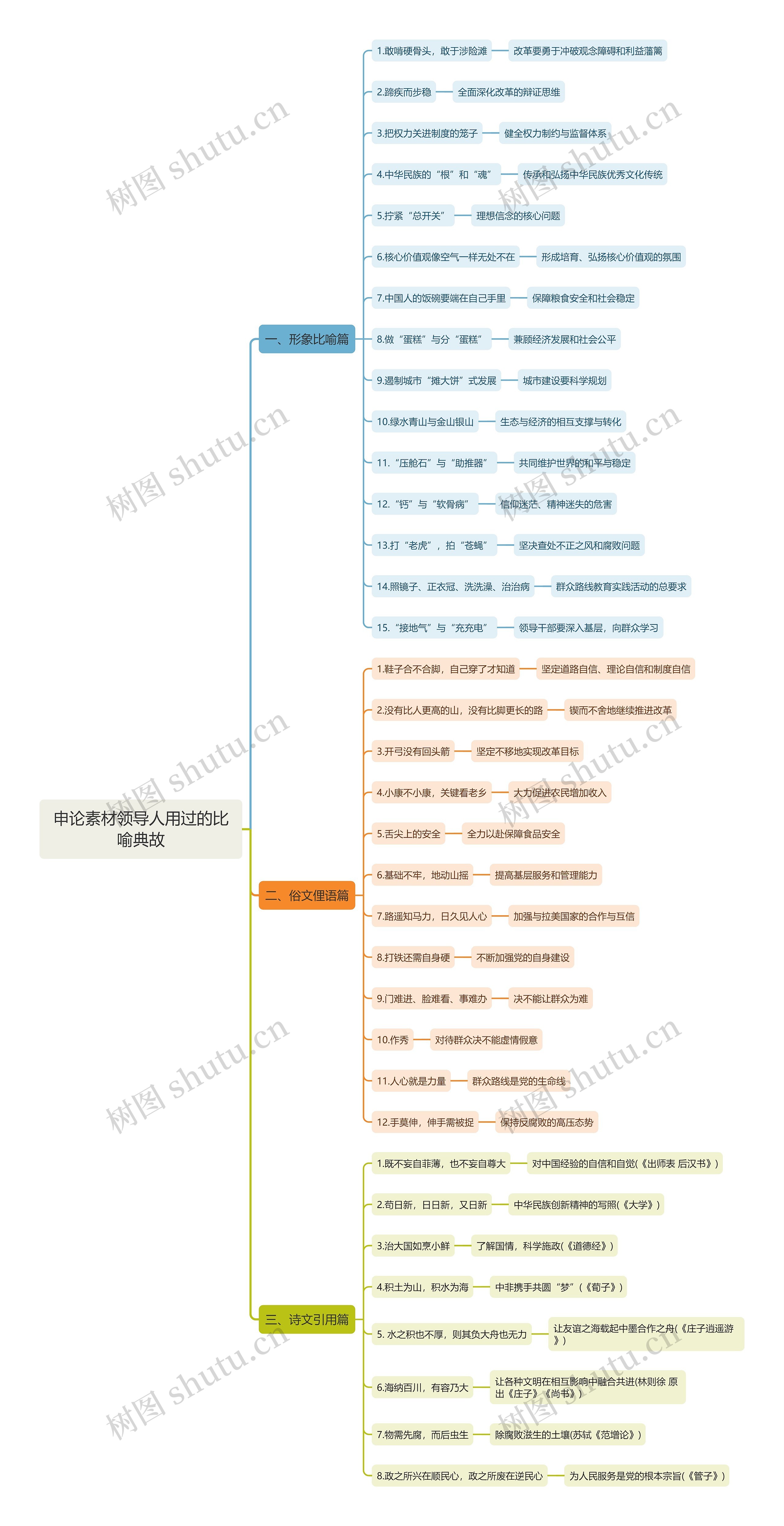 申论素材领导人用过的比喻典故思维导图