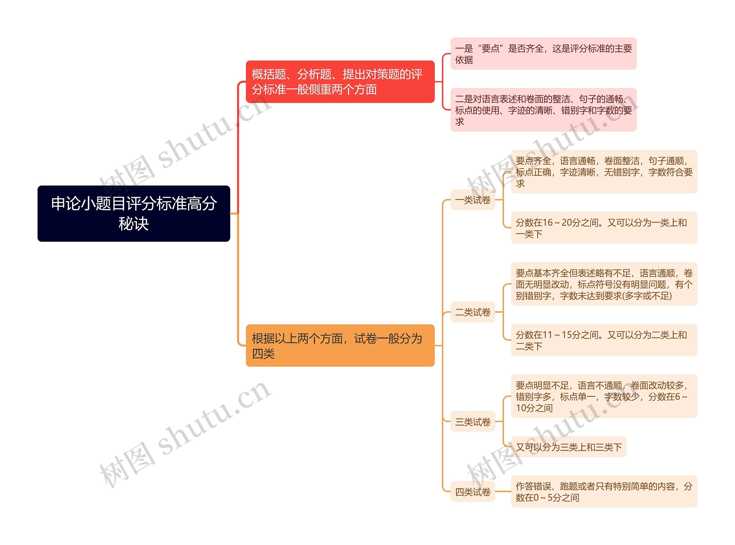 申论小题目评分标准高分秘诀思维导图