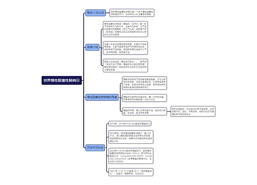 世界慢性阻塞性肺病日思维导图