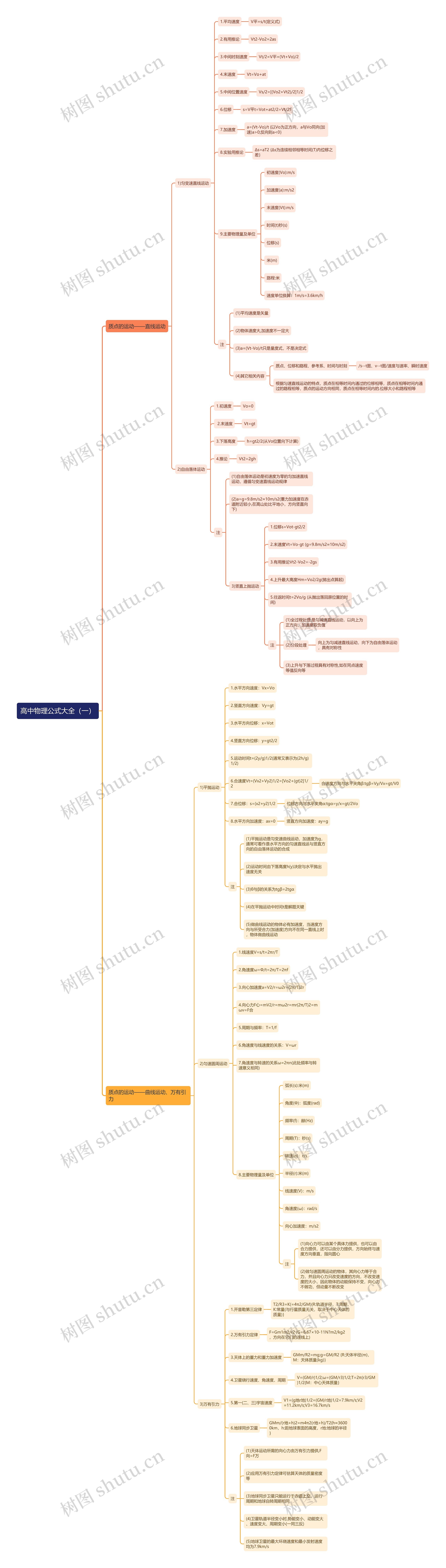 高中物理公式大全(一)思维导图高清图 高中物理公式大全(一)思维导图