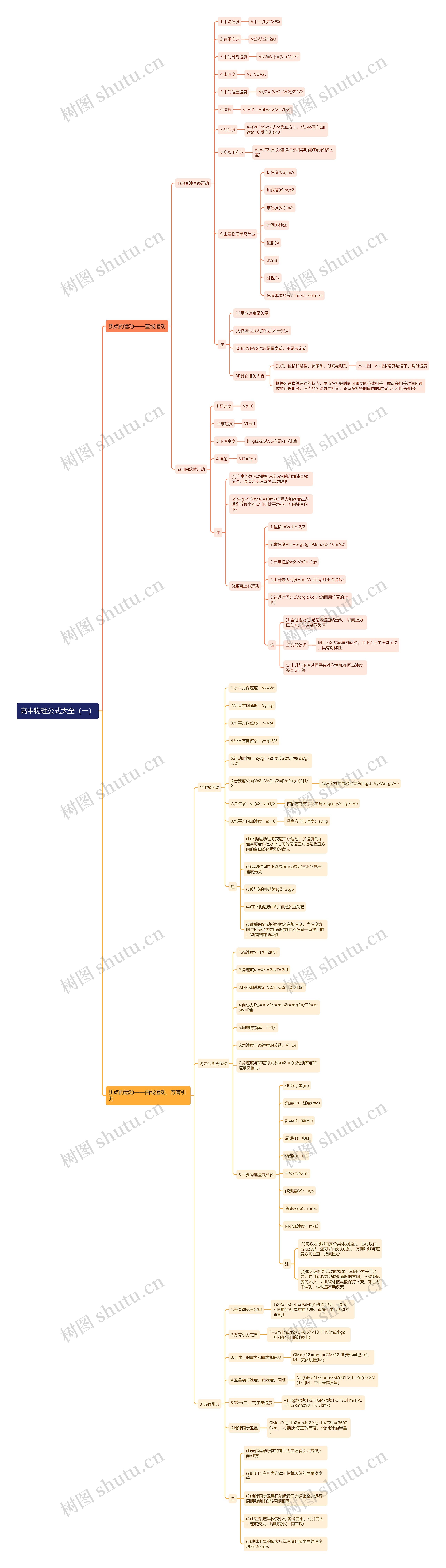 高中物理公式大全（一）思维导图