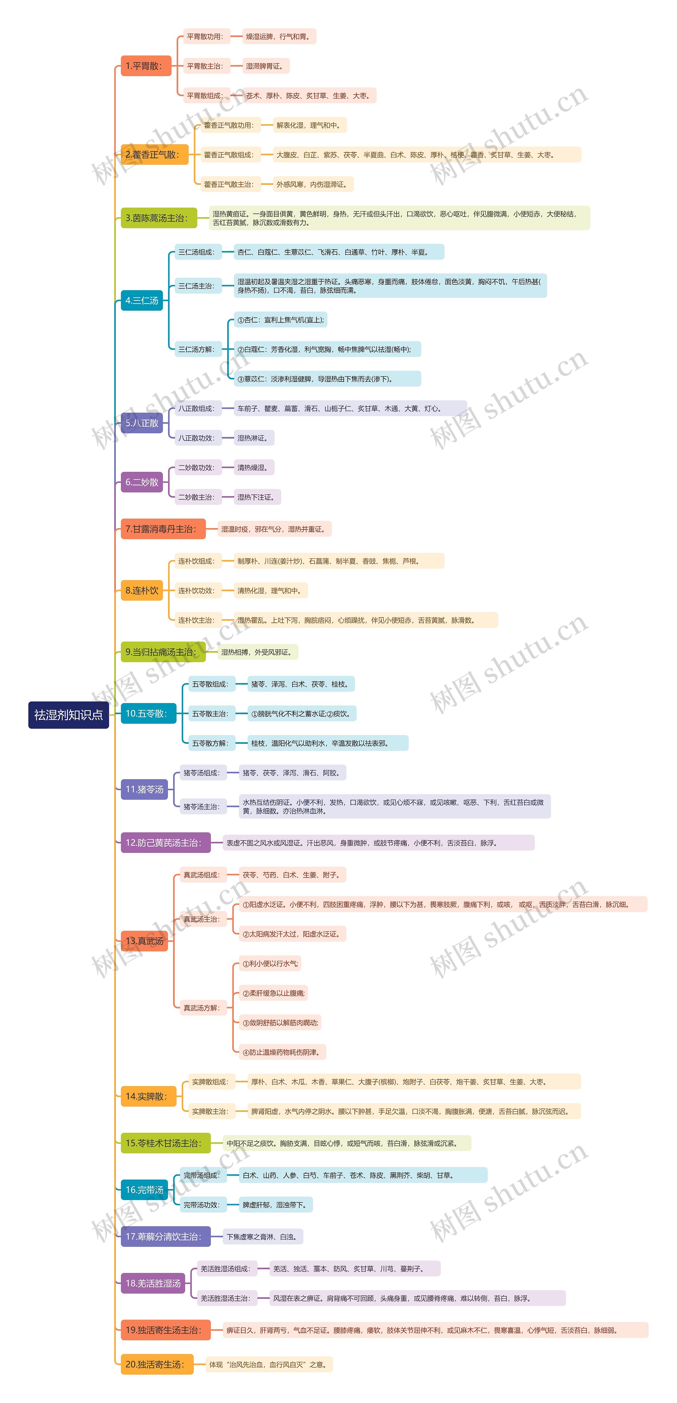 祛湿剂知识点思维导图