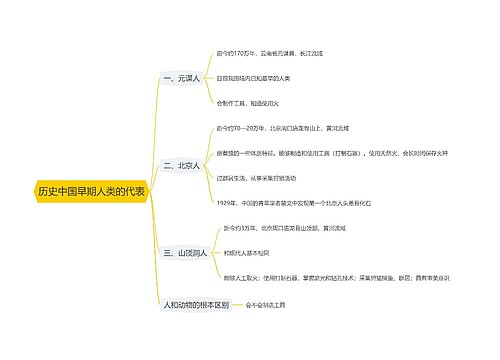历史中国早期人类的代表思维导图