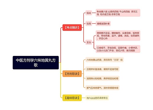 中医方剂学六味地黄丸方歌思维导图