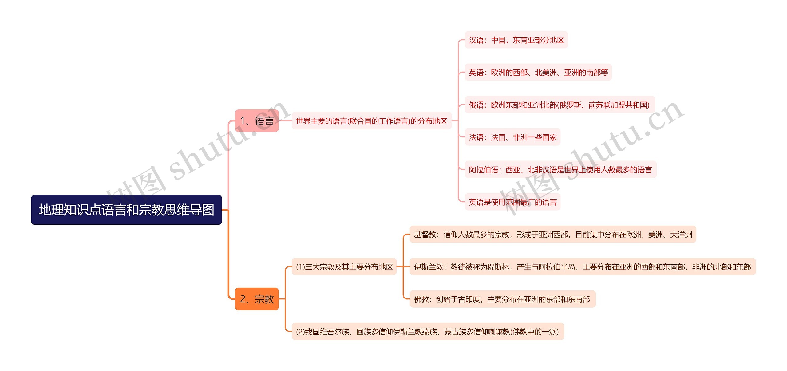 地理知识点语言和宗教思维导图