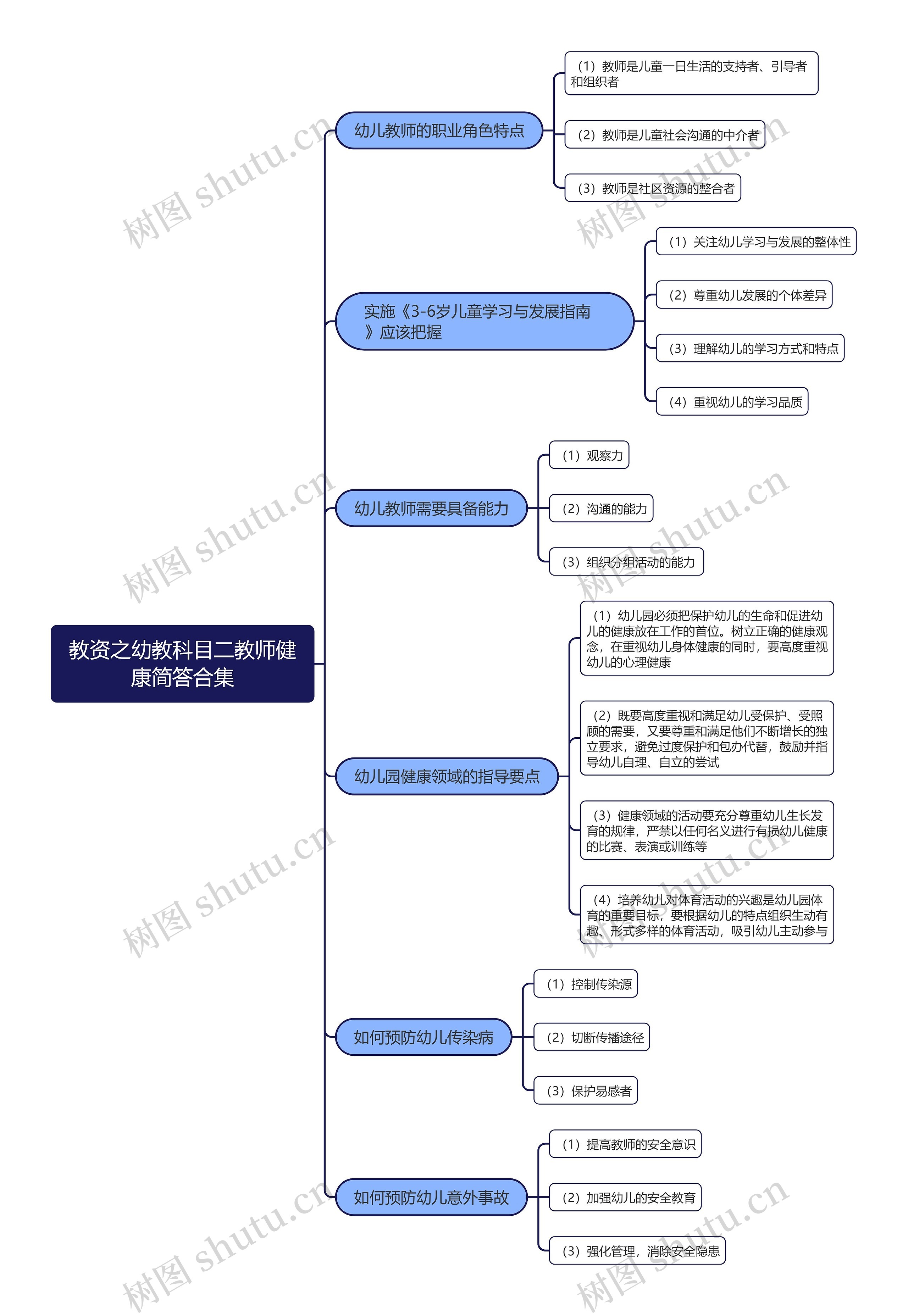 教资之幼教科目二教师健康简答合集思维导图高清图 教资之幼教科目二教师健康简答合集思维导图