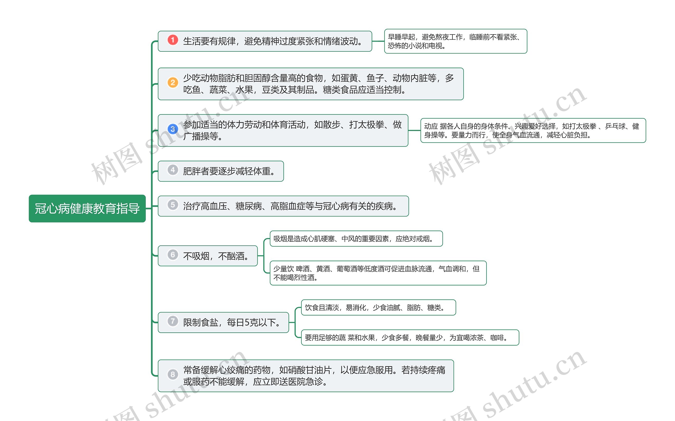 冠心病健康教育指导