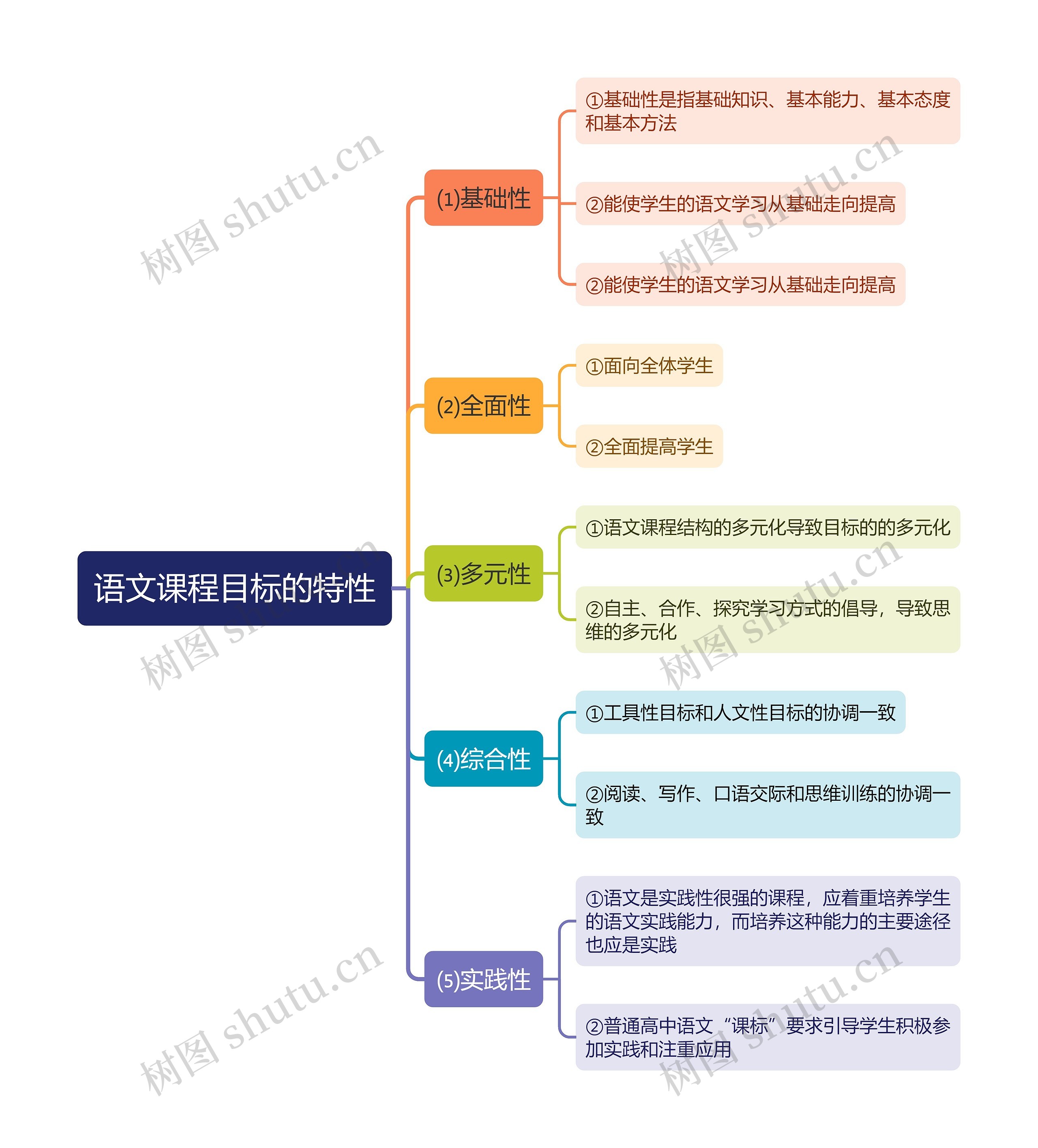 语文课程目标的特性思维导图