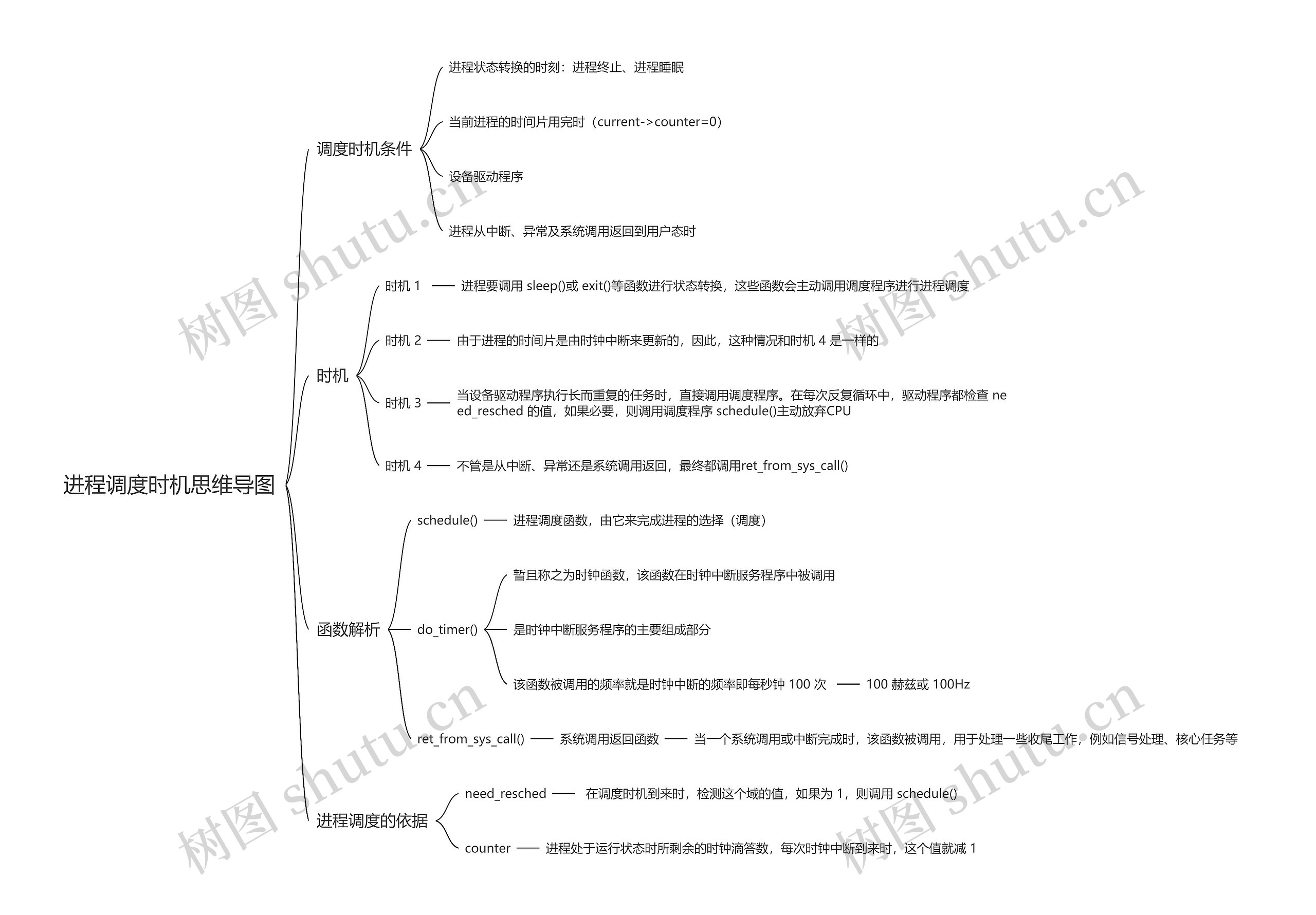 进程调度时机思维导图