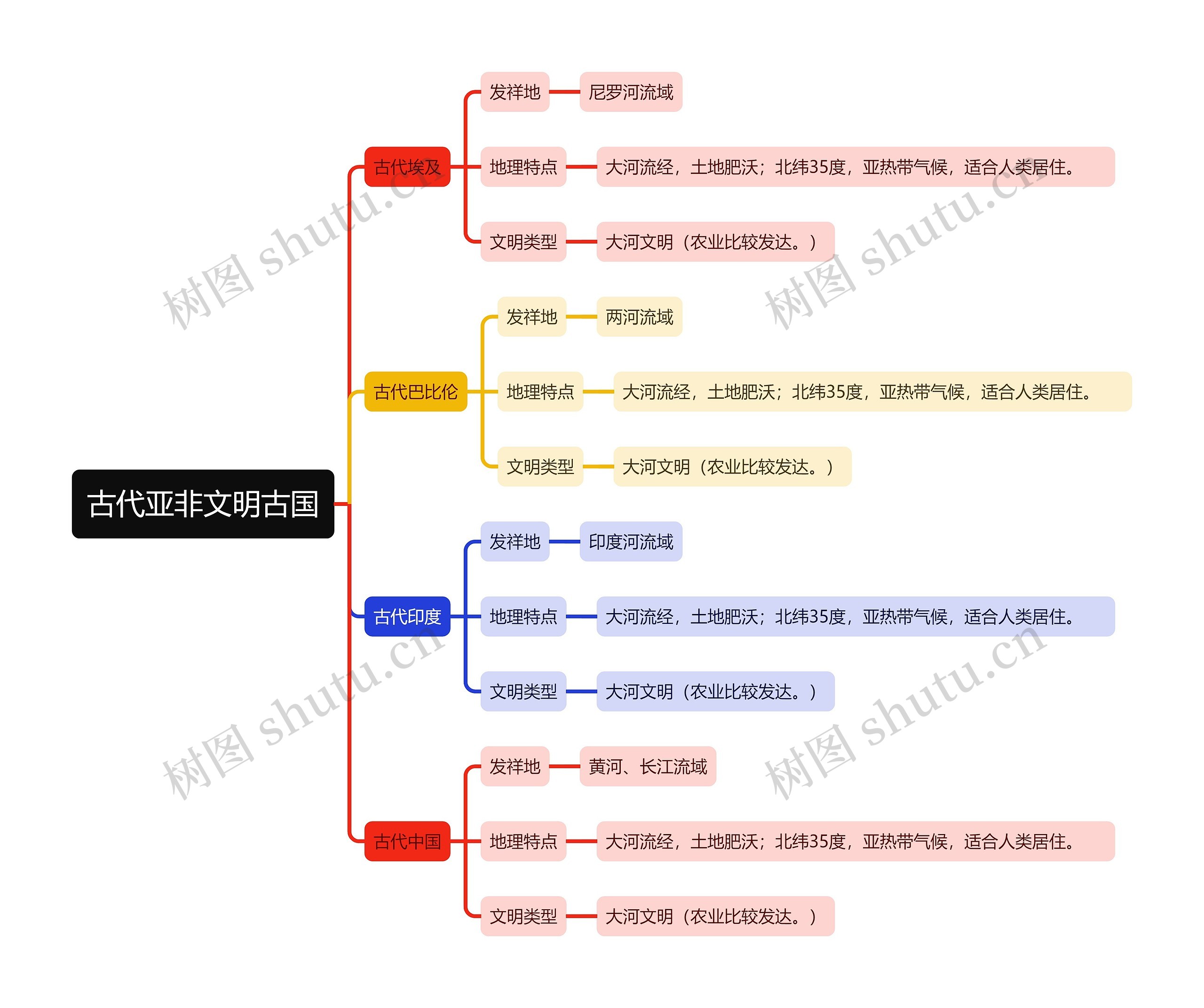 古代亚非文明古国思维导图
