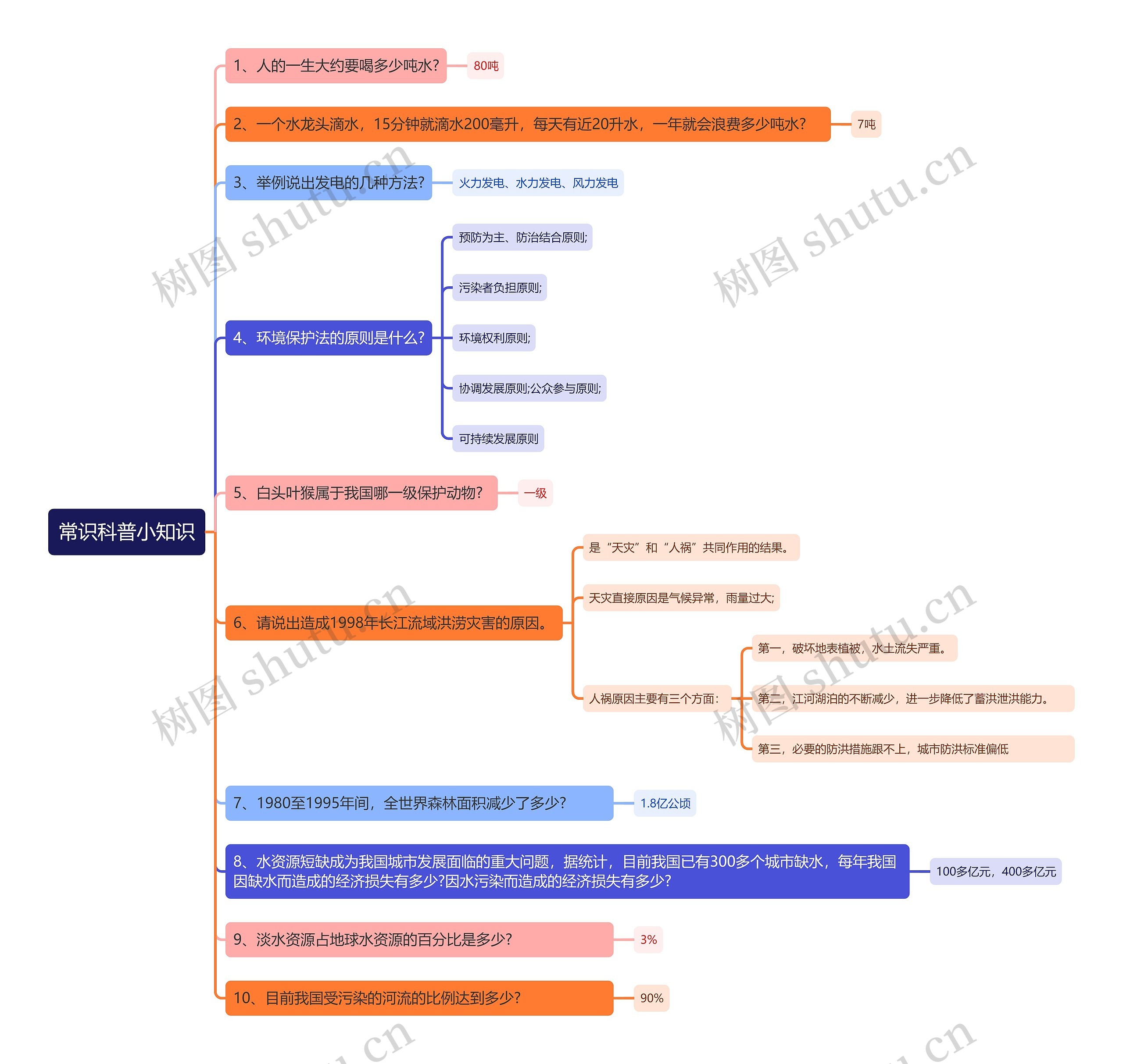 常识科普小知识思维导图