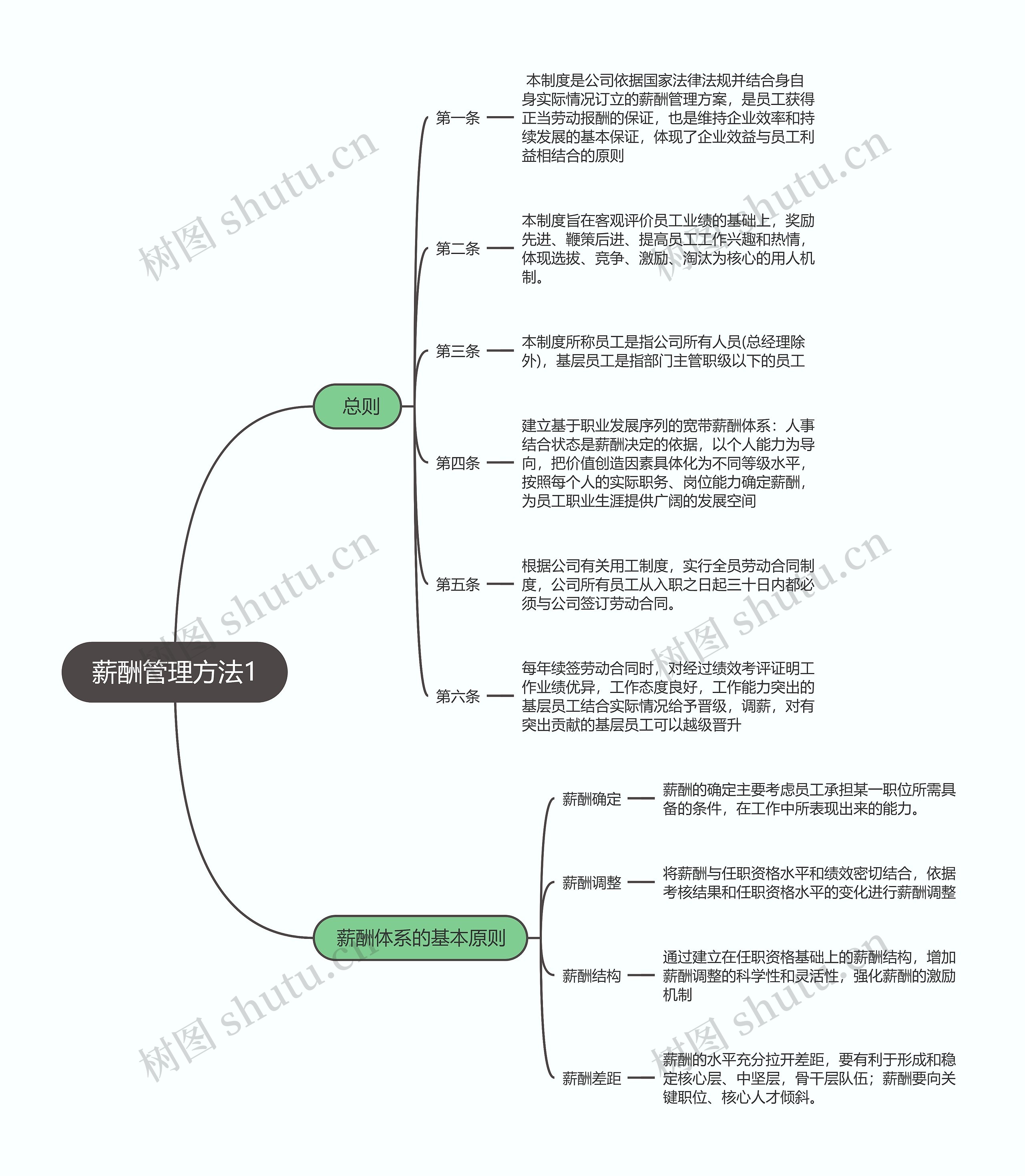 薪酬管理方法1思维导图高清图 薪酬管理方法1思维导图