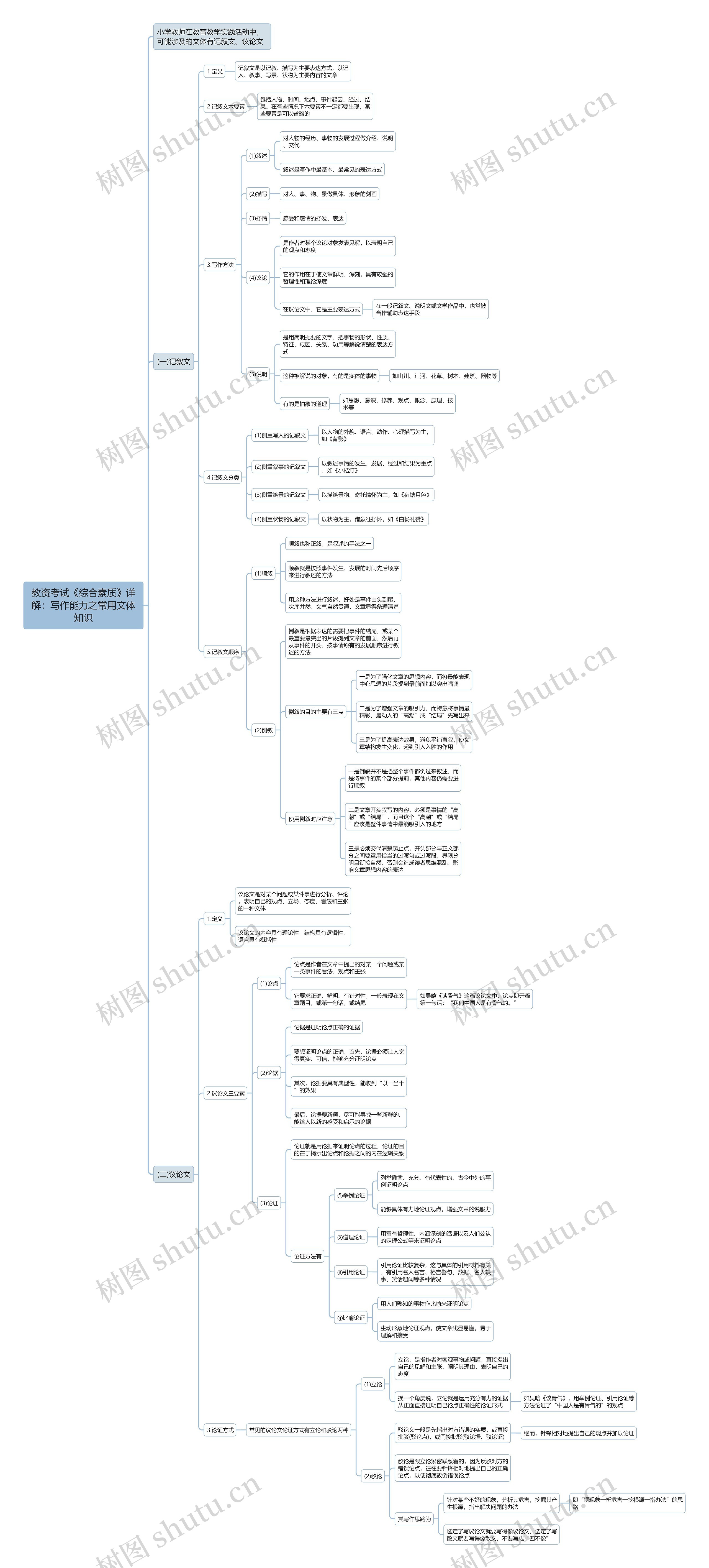 教资综合：写作能力之常用文体知识思维导图