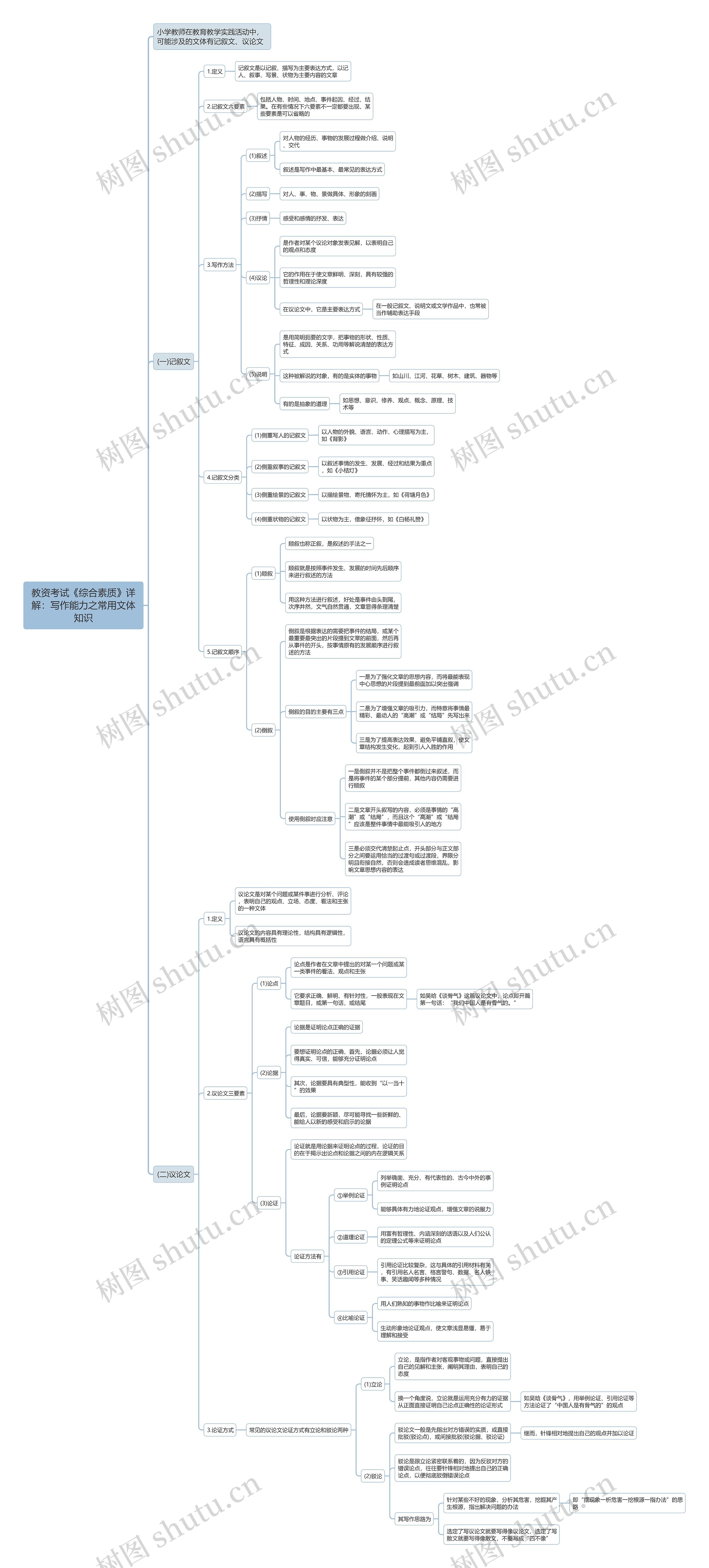 教资综合:写作能力之常用文体知识思维导图 教资综合:写作能力之常用文体知识思维导图
