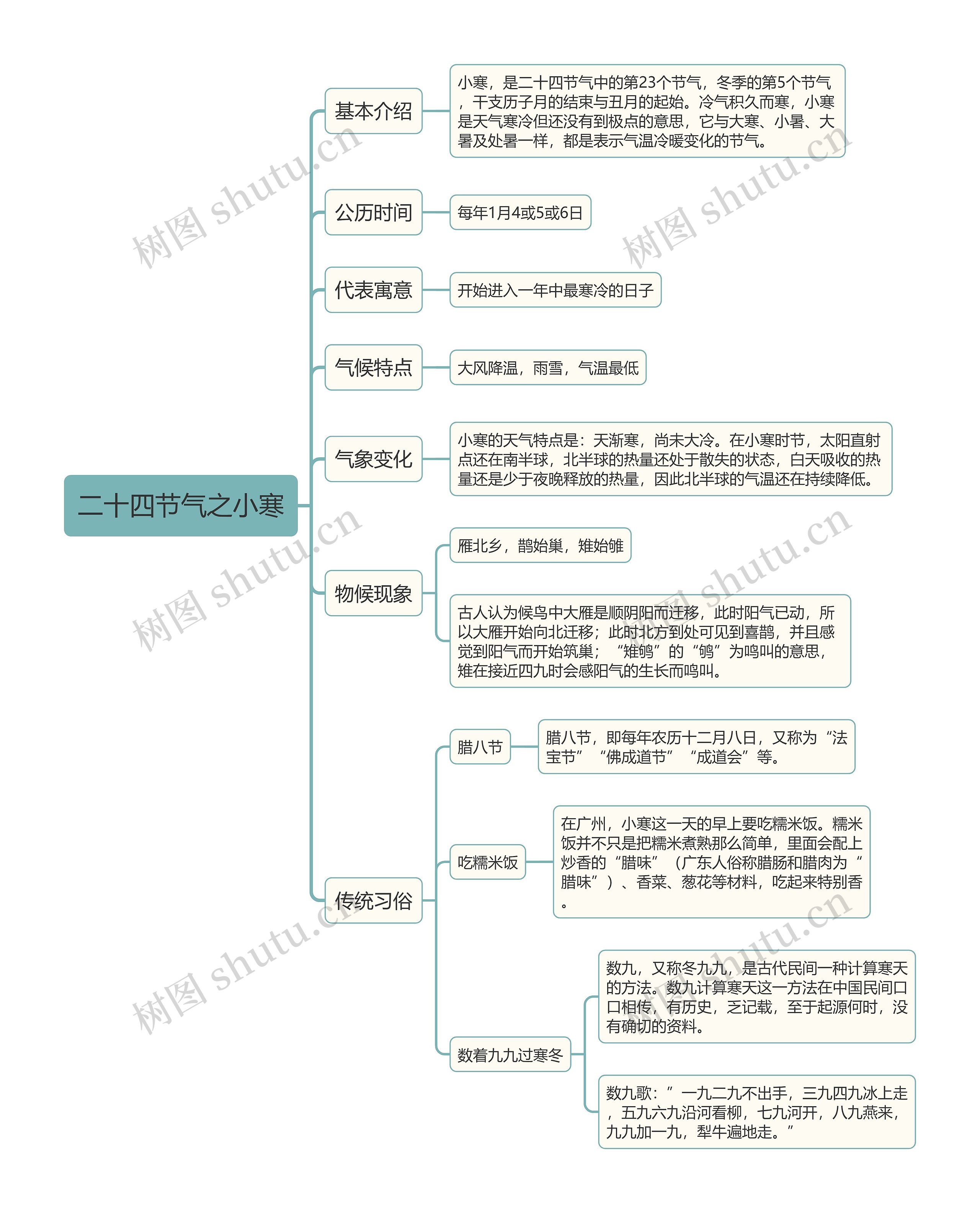 二十四节气之小寒思维导图高清图 二十四节气之小寒思维导图