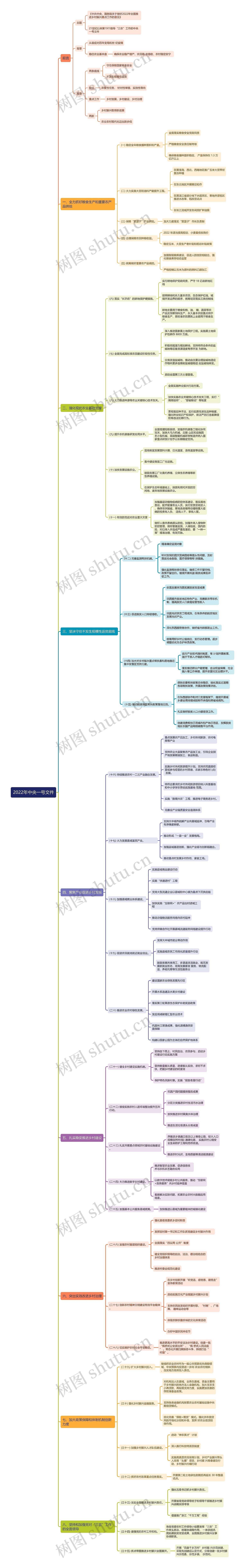 时政2022年中央一号文件思维导图