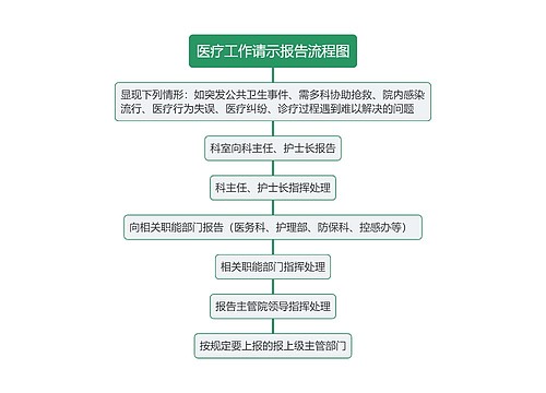 医疗工作请示报告流程图