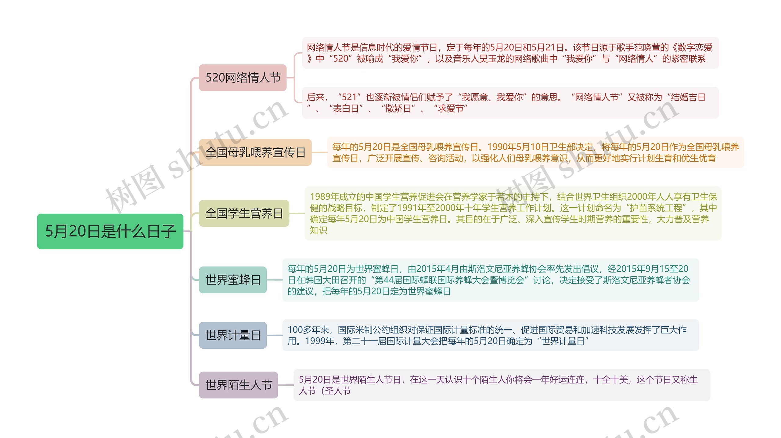 5月20日是什么日子思维导图