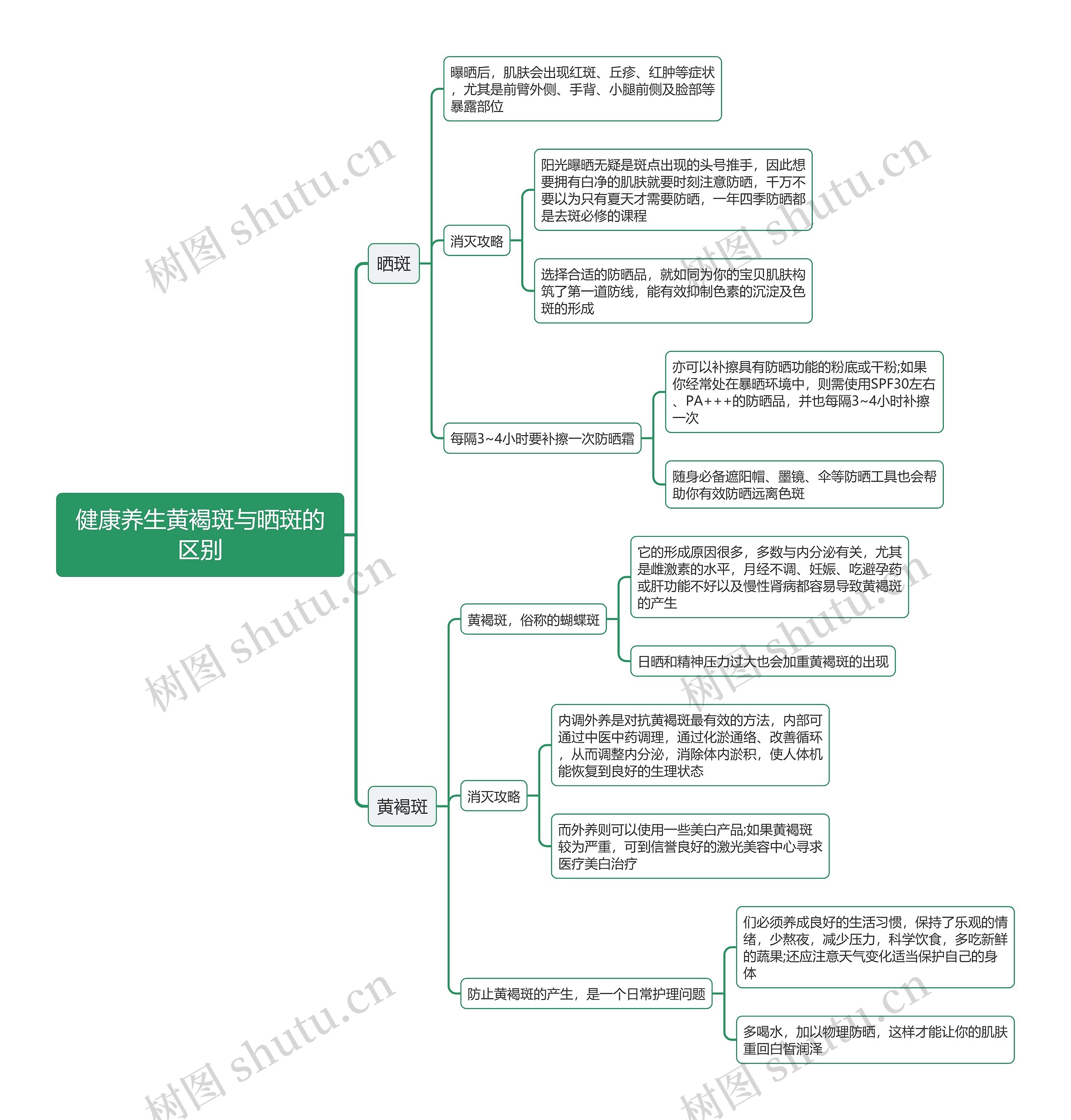 健康养生黄褐斑与晒斑的区别思维导图