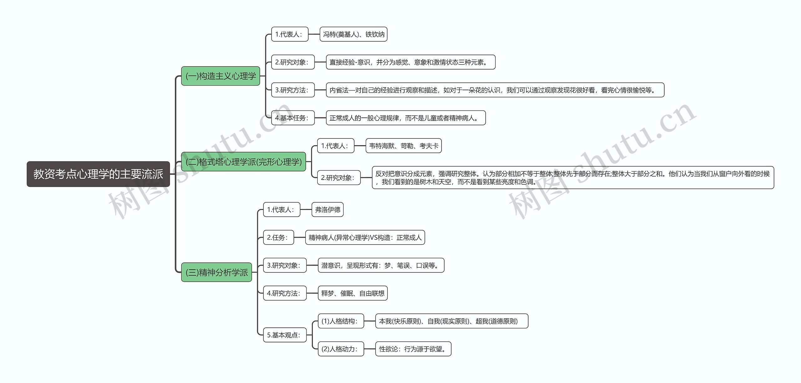 教资考点心理学主要流派思维导图