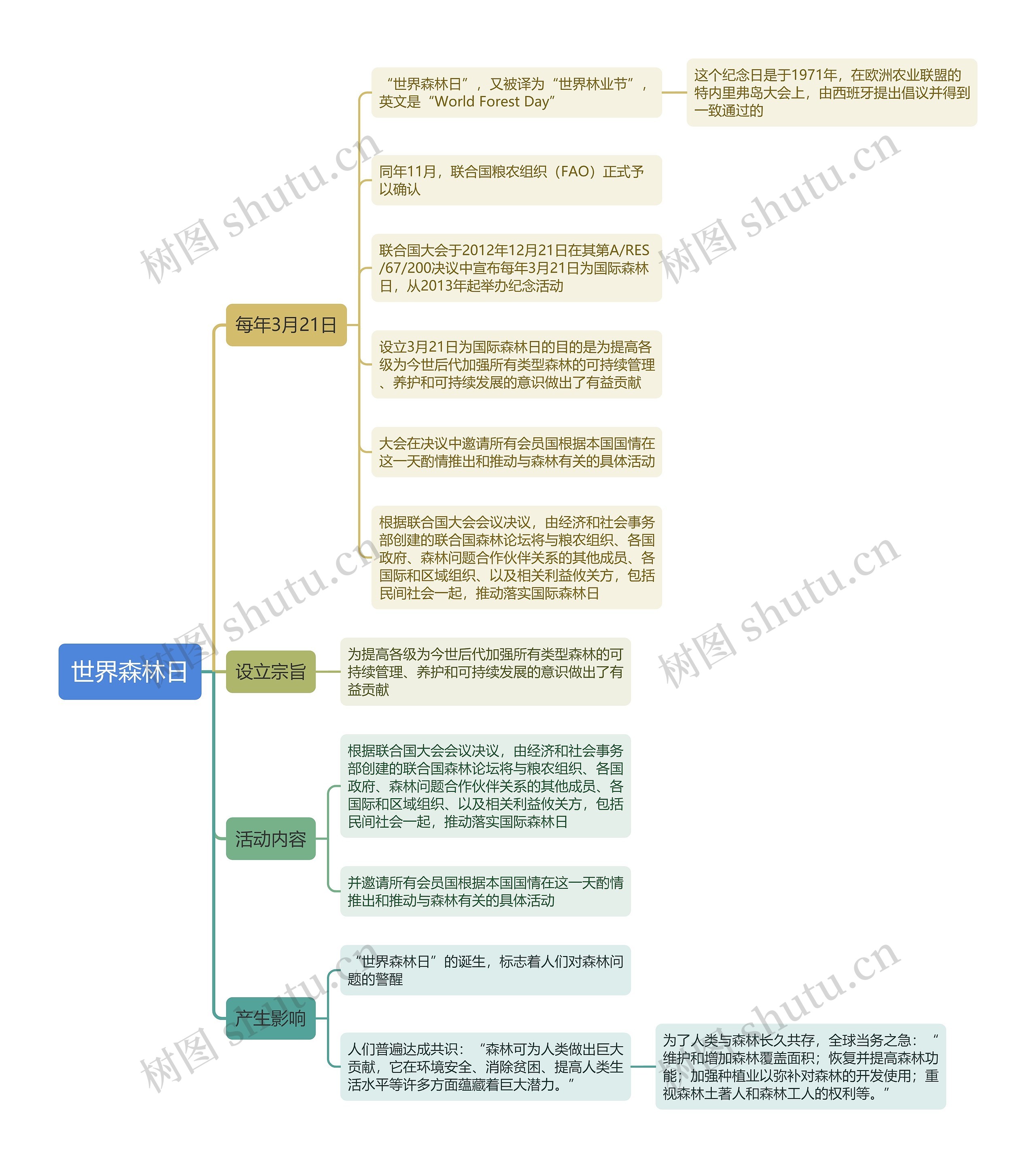 世界森林日思维导图