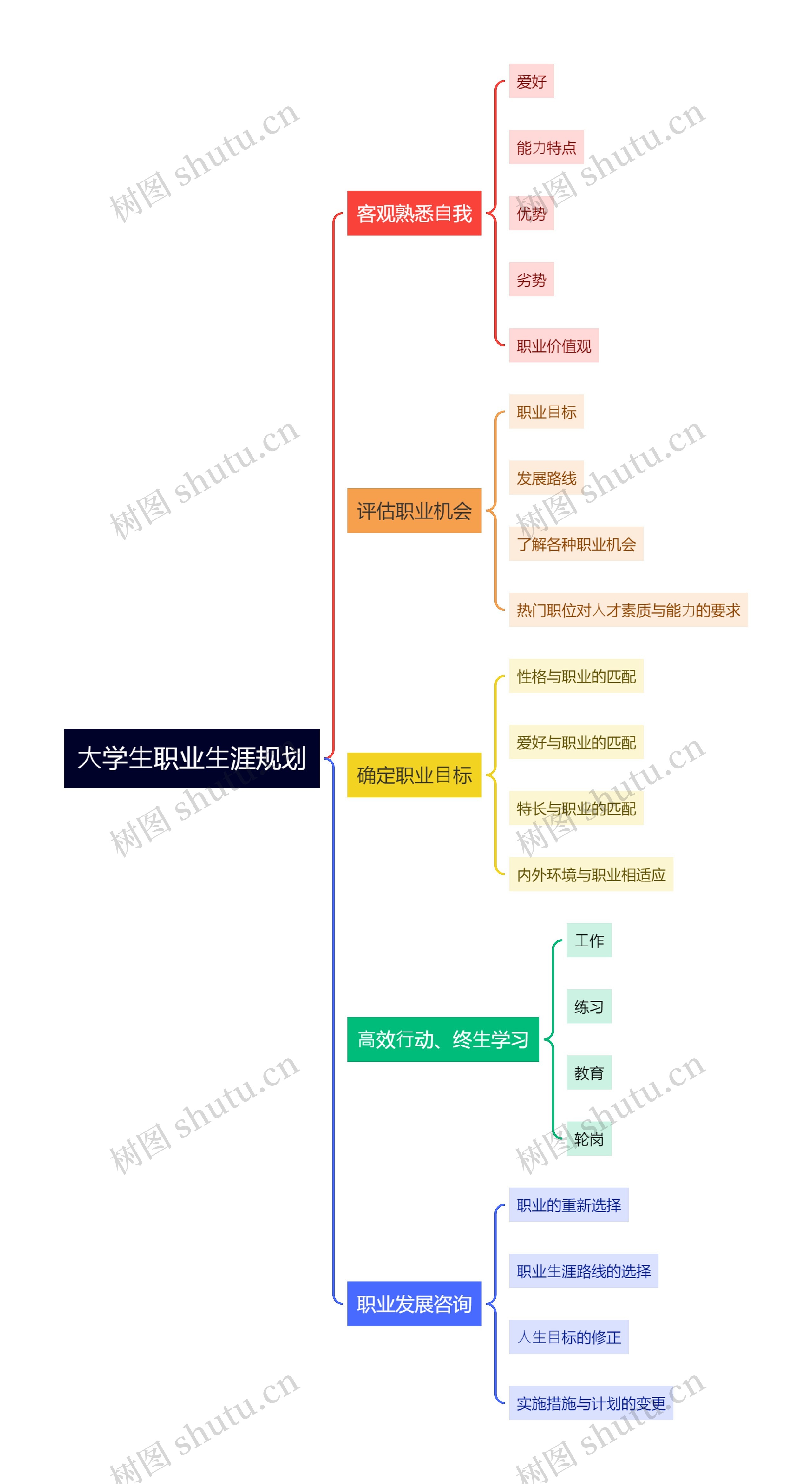 ⼤学⽣职业⽣涯规划思维导图高清图 ⼤学⽣职业⽣涯规划思维导图