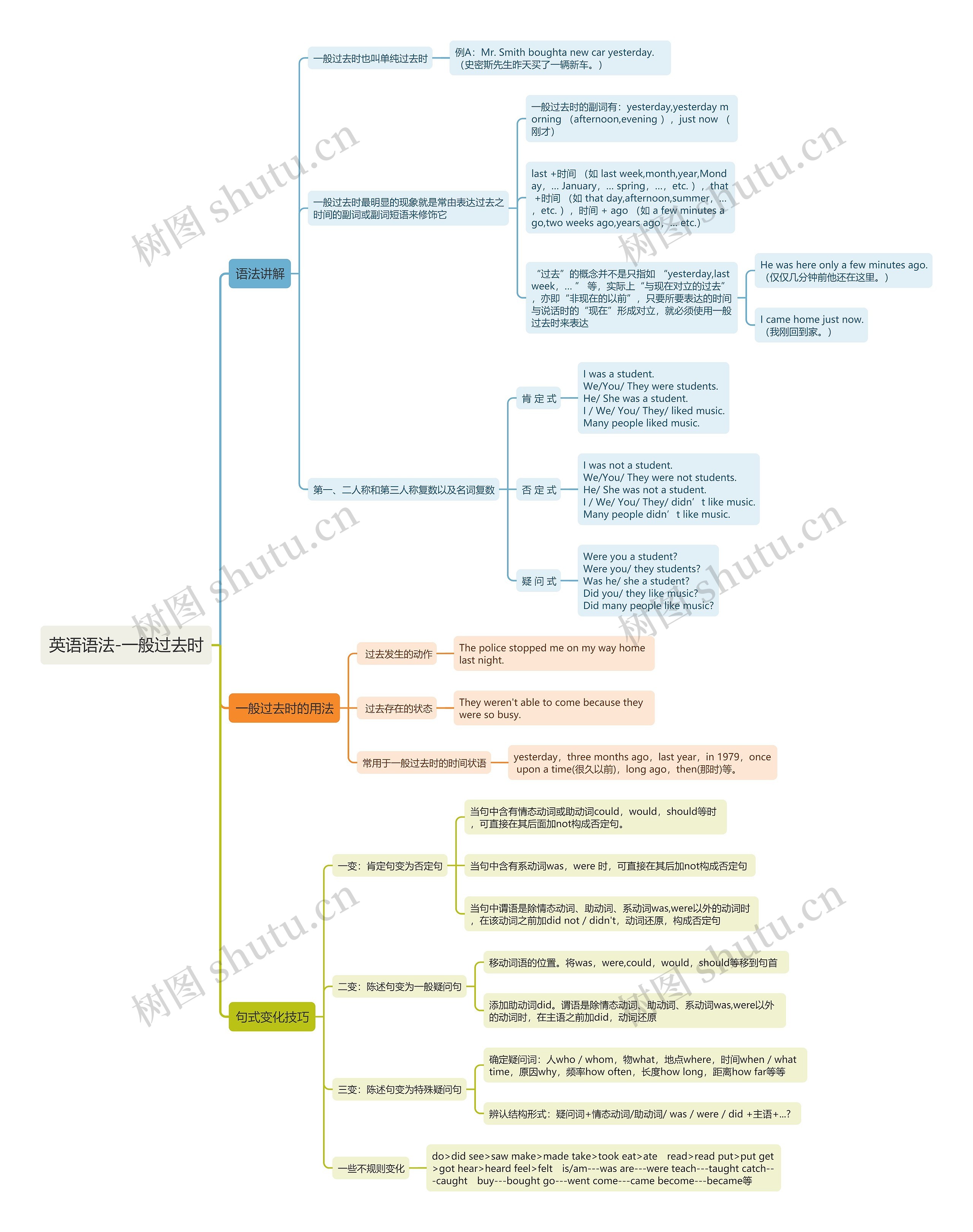 英语语法-一般过去时思维导图