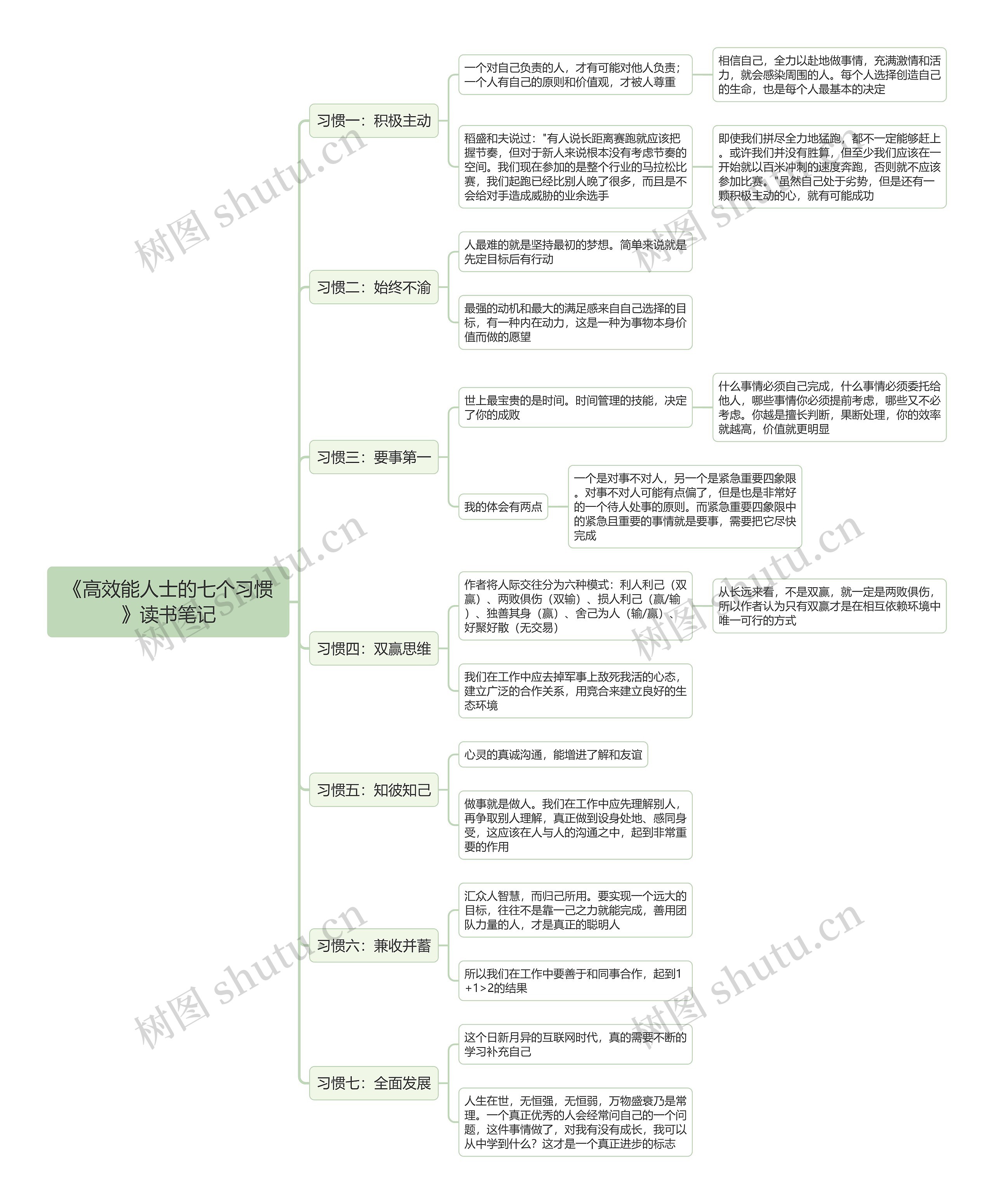 《高效能人士的七个习惯》读书笔记思维导图