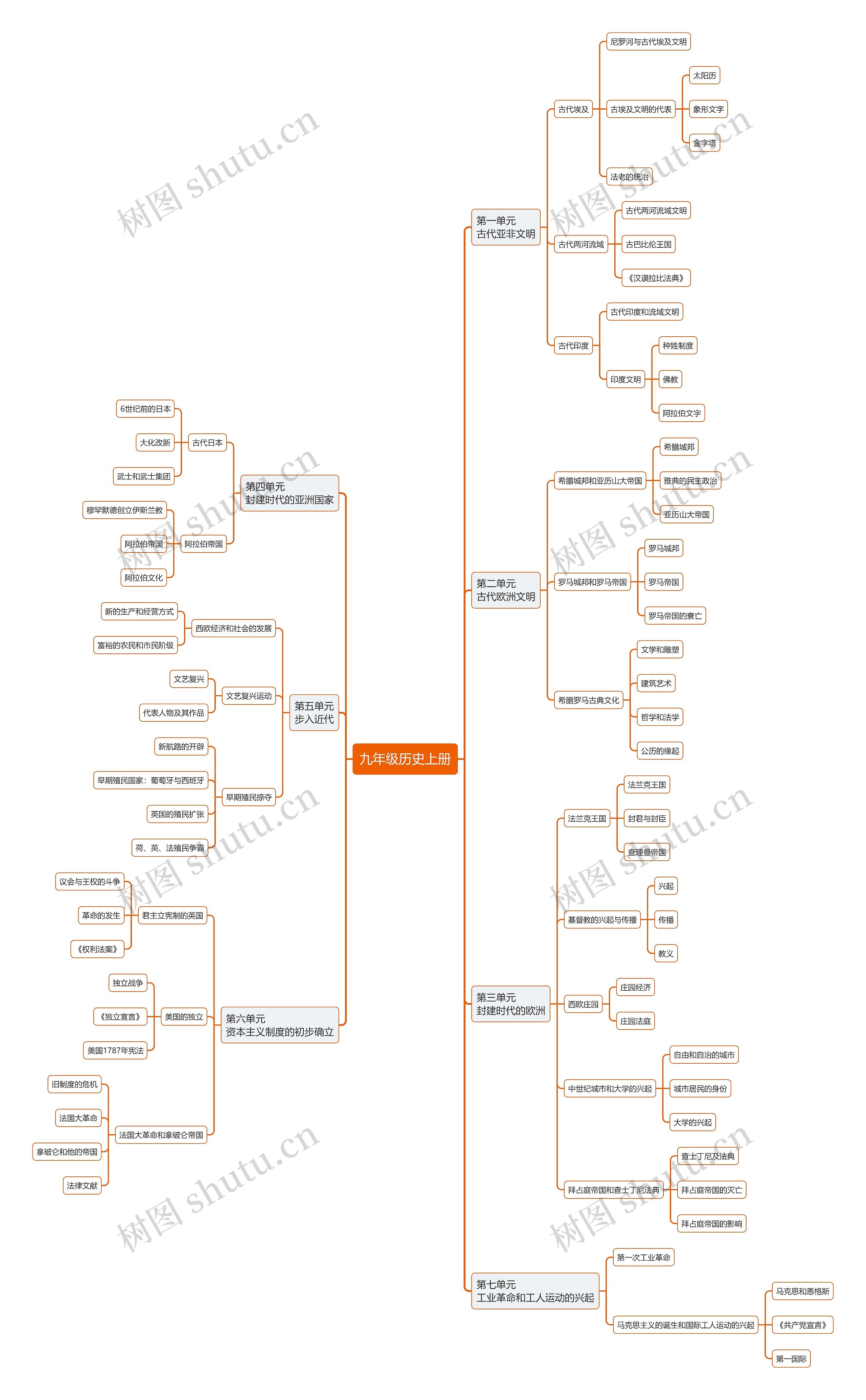 九年级历史上册思维导图高清图 九年级历史上册思维导图