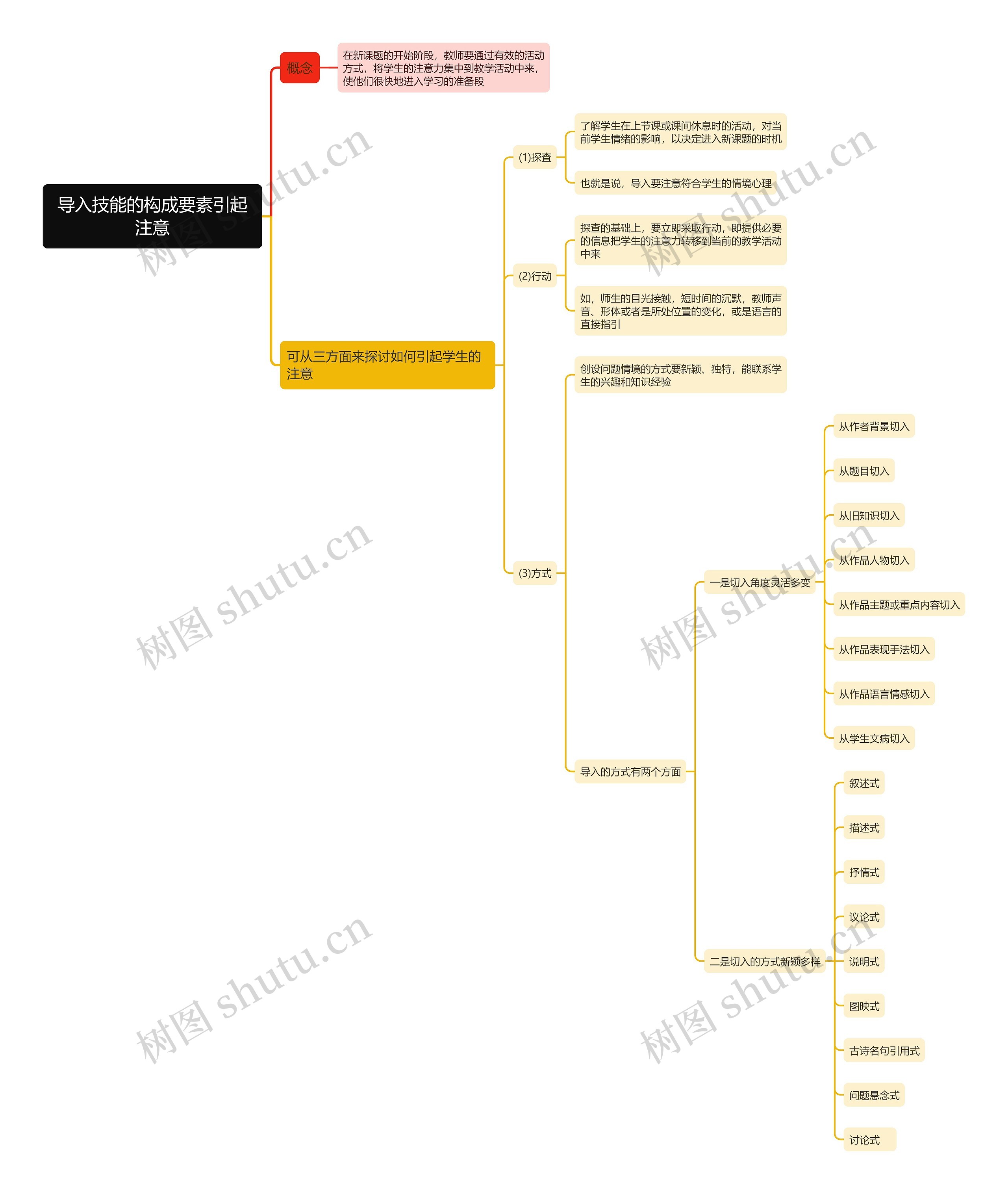 导入技能的构成要素引起注意思维导图