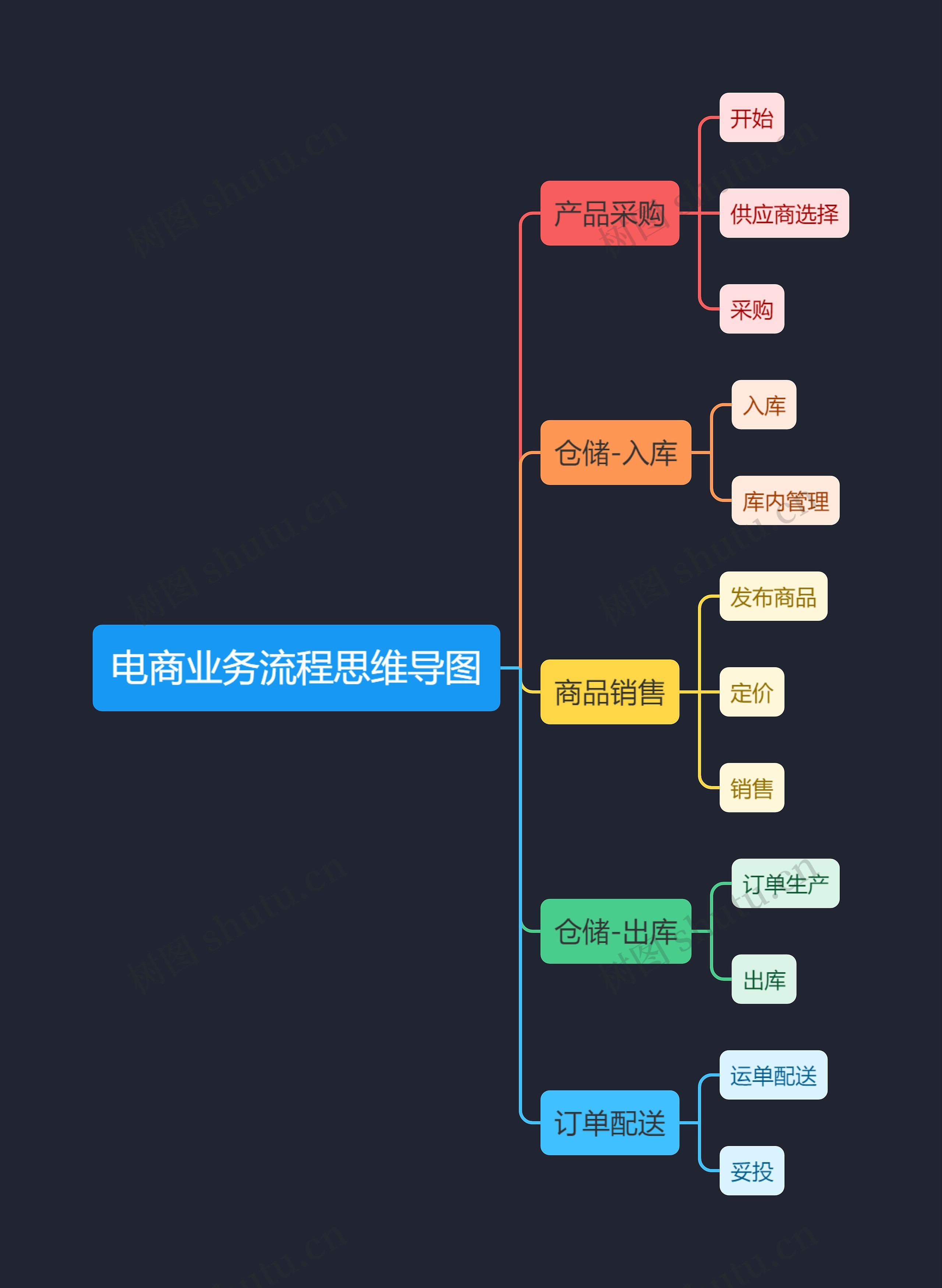 电商业务流程思维导图