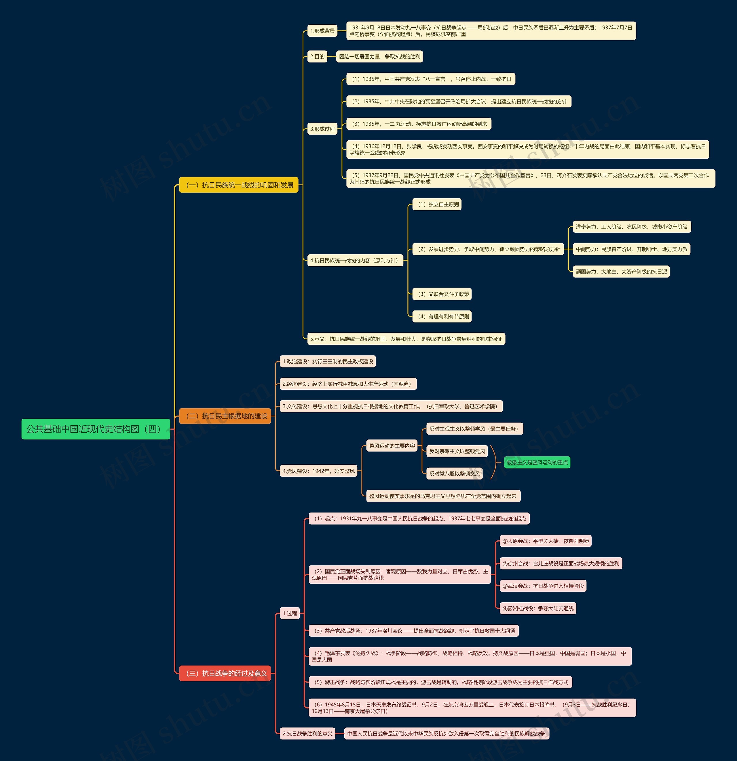 中国近现代史结构图(四)思维导图高清图 中国近现代史结构图(四)思维导图