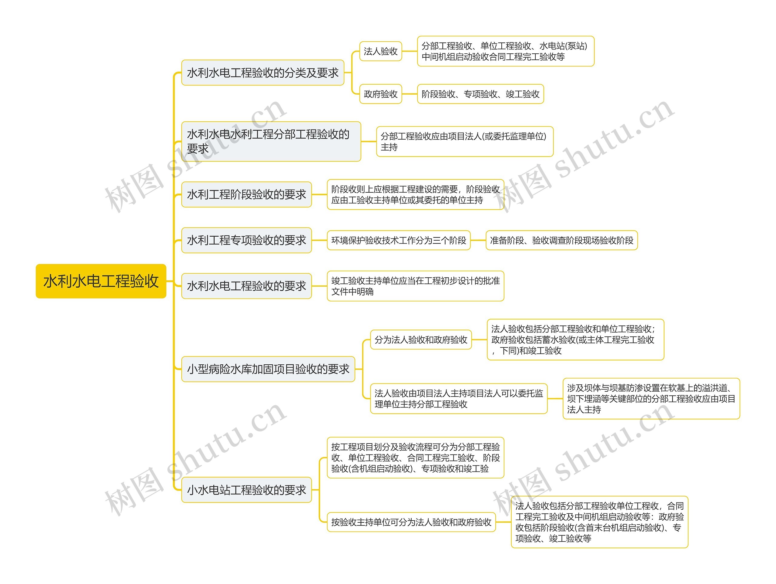 水利水电工程验收思维导图