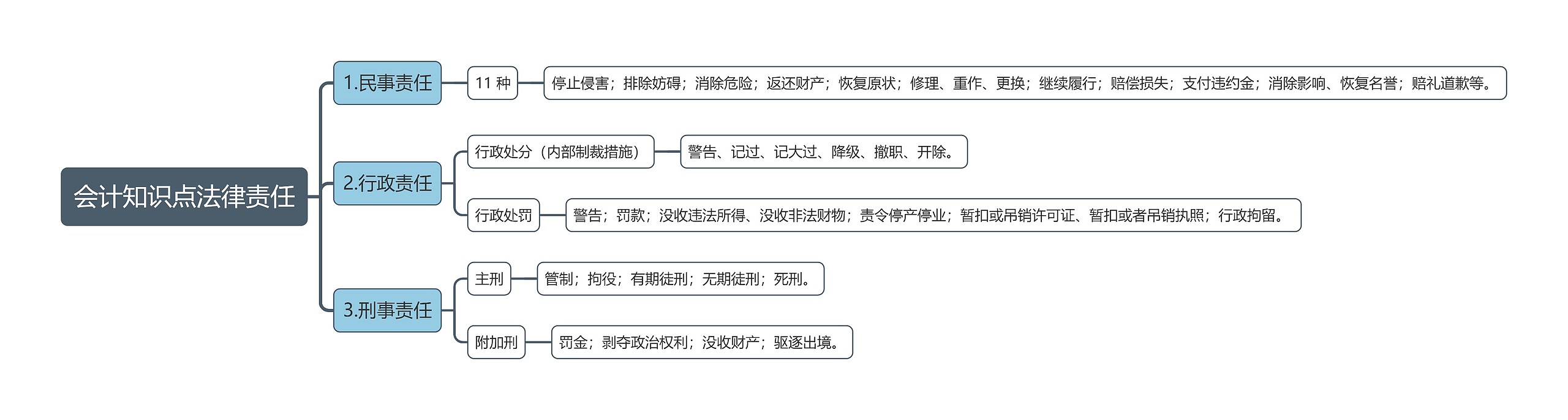 会计知识点法律责任思维导图