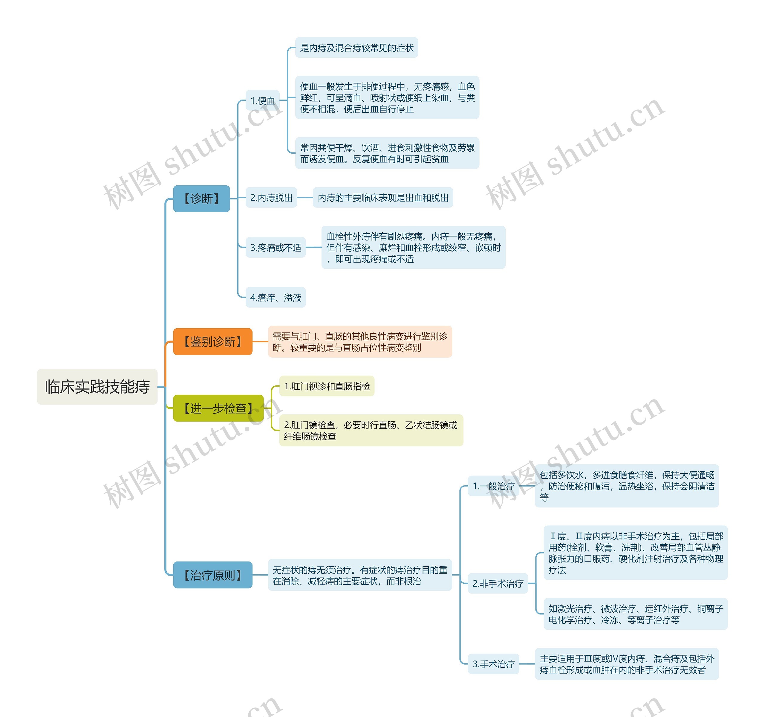 临床实践技能痔思维导图