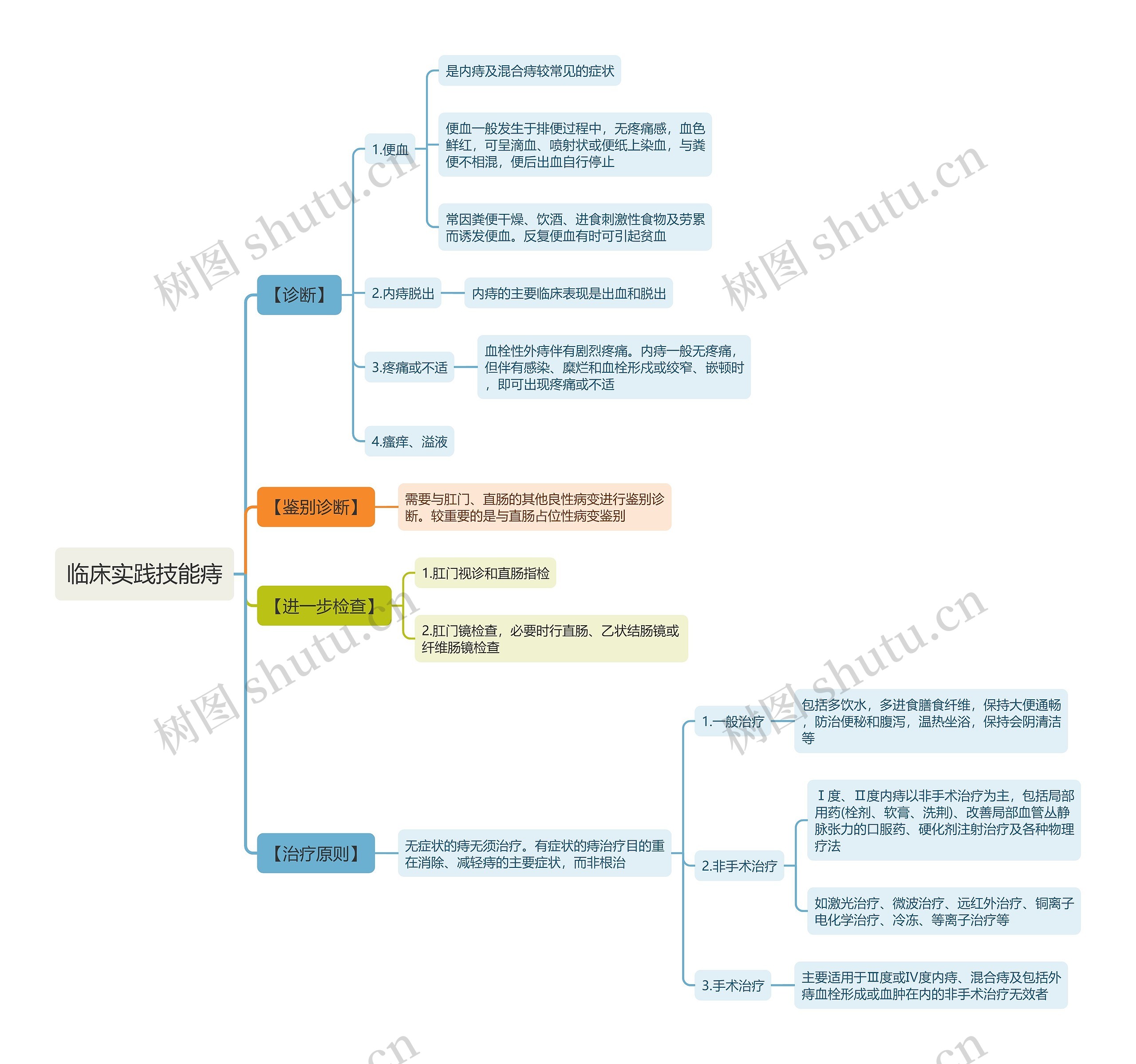 临床实践技能痔思维导图 临床实践技能痔思维导图